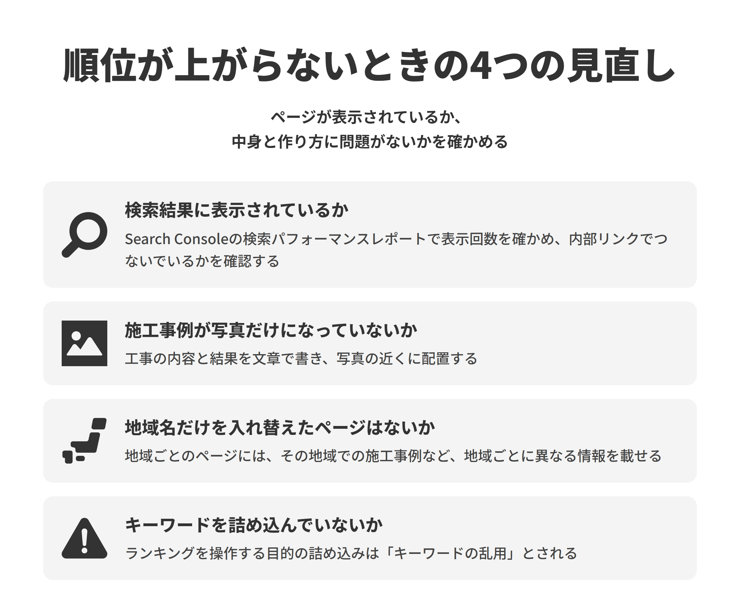 リフォーム会社のSEO対策で順位が上がらないときの4つの見直しを並べた図。Search Consoleの検索パフォーマンスレポートで表示回数を確かめ内部リンクでつないでいるかを確認すること、施工事例が写真だけにならないよう工事の内容と結果を文章で書いて写真の近くに置くこと、地域名だけを入れ替えたページを作らず地域ごとに異なる情報を載せること、ランキングを操作する目的でキーワードを詰め込むキーワードの乱用をしないことを示している。
