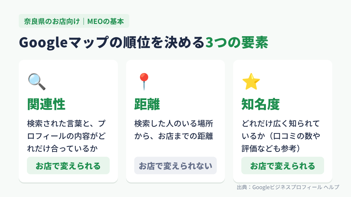 Googleマップの順位を決める3つの要素（関連性・距離・知名度）の図解