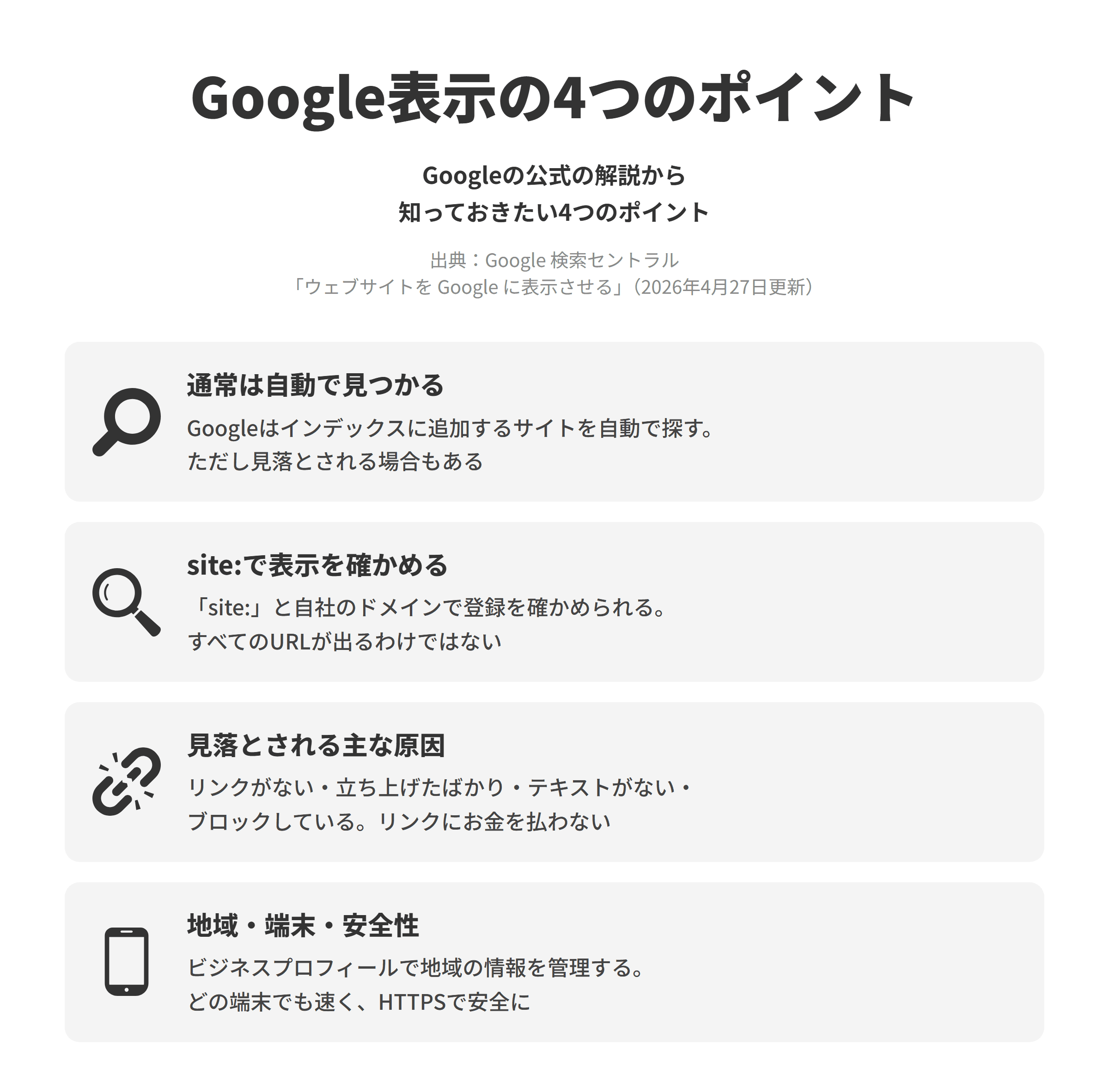 Google 検索セントラルの「ウェブサイトを Google に表示させる」にもとづく、サイトをGoogleに表示させる4つのポイントを並べた図。通常は自動で見つかるでは、Googleはインデックスに追加するサイトを自動的に探すが、クローラーが見落とす場合もある。site:で表示を確かめるでは、Google検索でsite:に続けて自社のドメインを入れると登録を確かめられるが、すべてのURLが返るわけではない。見落とされる主な原因では、ほかのサイトからリンクされていない、立ち上げたばかり、画像や動画だけでテキストがない、ログインページなどでブロックしているといった点があり、リンクしてもらうためにお金を払わないよう注意している。地域・端末・安全性では、地域の店舗はビジネスプロフィールで情報を管理し、どの端末でも速く表示されるように整え、HTTPSで安全性を高める。