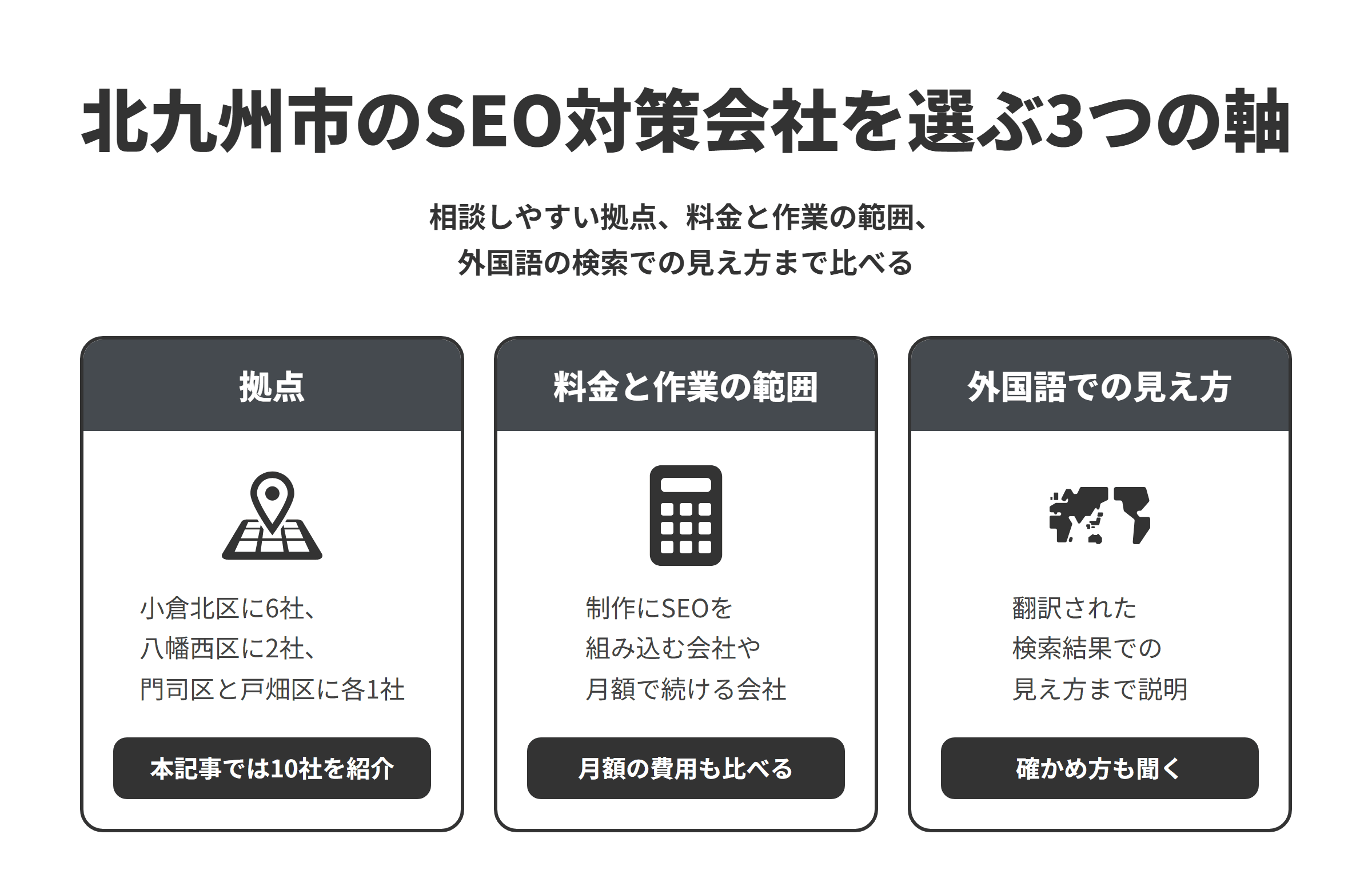 北九州市のSEO対策会社を選ぶ3つの軸を並べた図。拠点は、小倉北区に6社、八幡西区に2社、門司区と戸畑区に1社ずつあり、本記事では10社を紹介している。料金と作業の範囲は、制作のプランにSEOの設定を含める会社や、月額のサブスクや定額のプランで運用まで続ける会社、コンテンツSEOに力を入れる会社があるため、月額の費用もあわせて比べる。外国語での見え方は、翻訳された検索結果での見え方やSearch Consoleでの確かめ方まで説明してくれるかを確かめる。