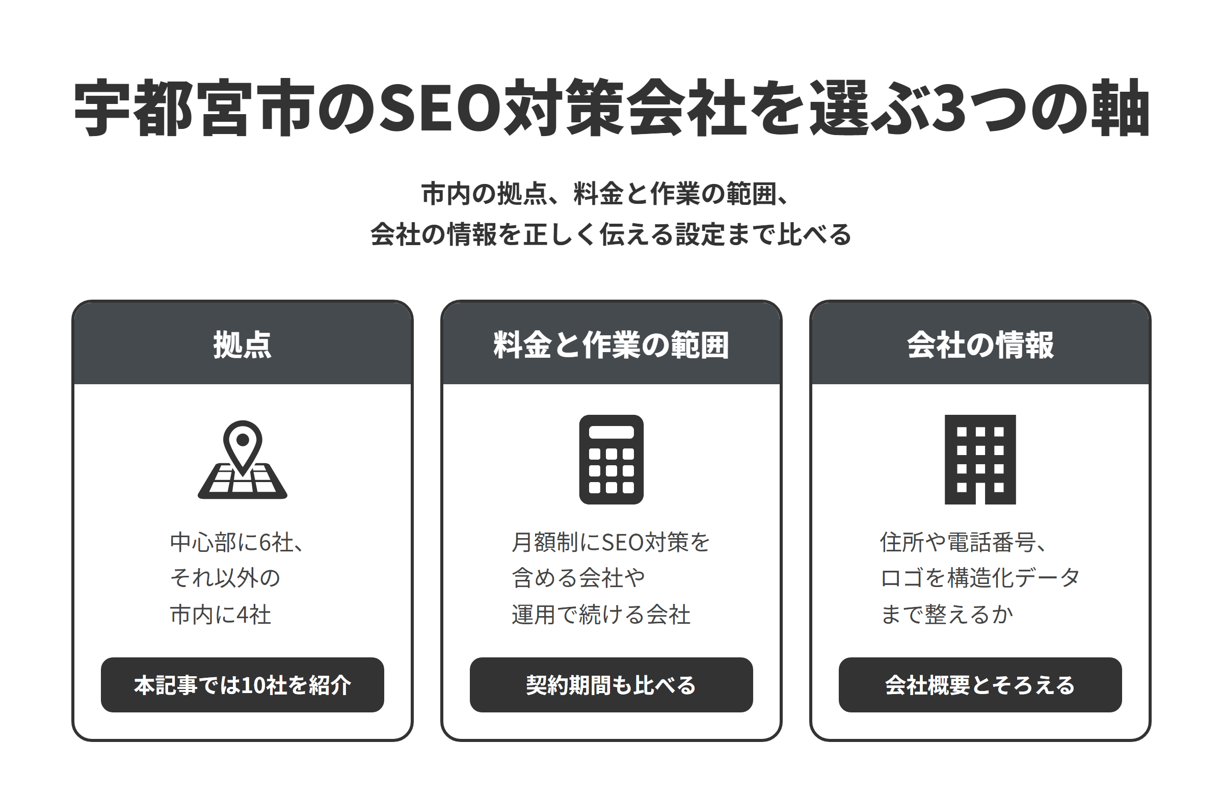 宇都宮市のSEO対策会社を選ぶ3つの軸を並べた図。拠点は、宇都宮市の中心部に6社、それ以外の宇都宮市内に4社で、本記事では10社を紹介している。料金と作業の範囲は、月額制のプランにSEO対策を含める会社や、運用や分析の中でSEOを続ける会社があるため、契約期間もあわせて比べる。会社の情報は、住所や電話番号、ロゴなどの会社の情報を、構造化データまで含めて整えてくれるかを比べる。