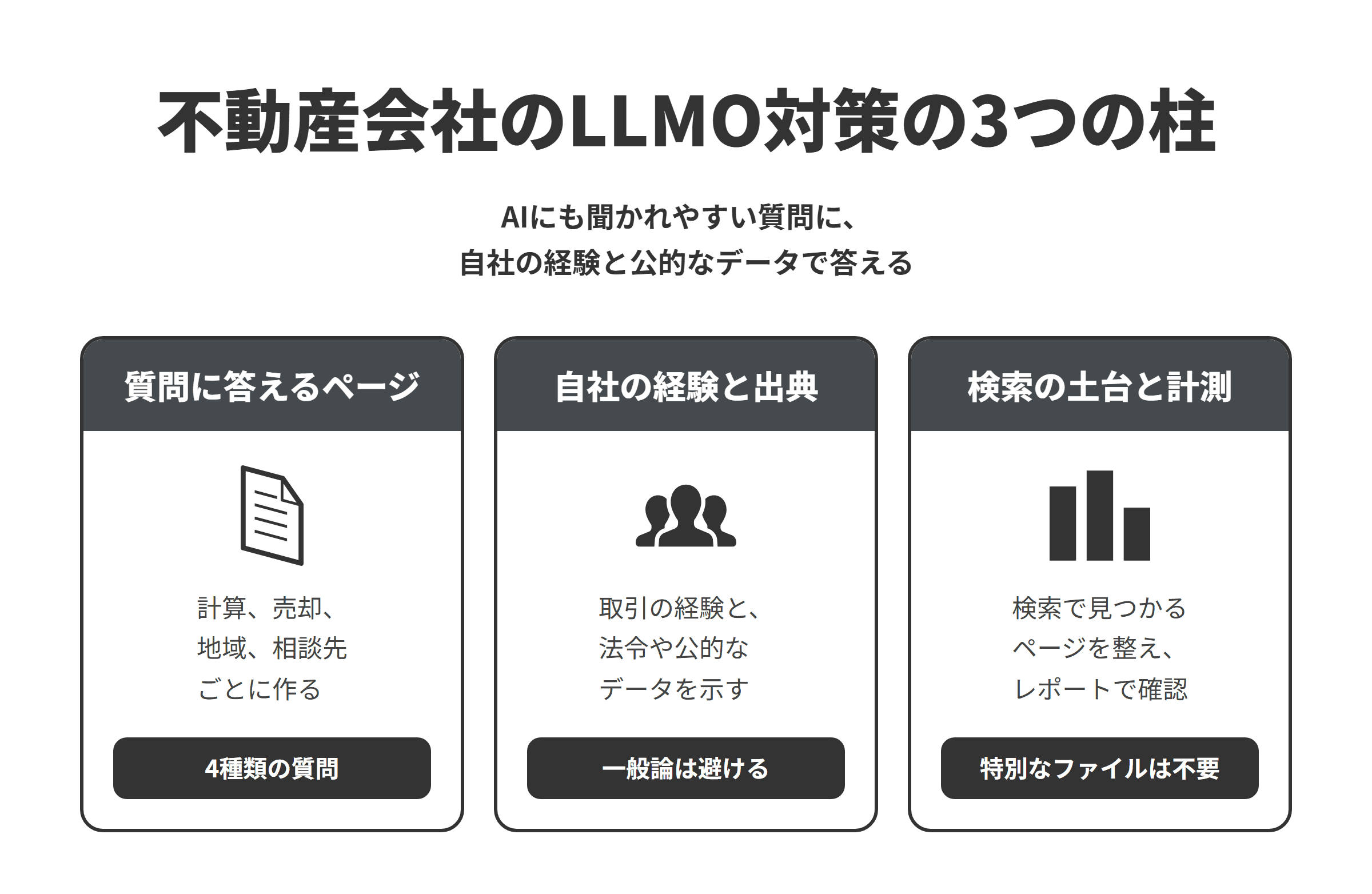 不動産会社のLLMO対策の3つの柱を並べた図。質問に答えるページでは、お金の計算・相場、売却の進め方、地域の住みやすさ、相談先の選び方の4種類の質問ごとにページを作る。自社の経験と出典では、一般論ではなく自社の取引の経験を書き、お金の計算は法令や告示、地域の情報は公的なデータを出典として示す。検索の土台と計測では、検索で見つかるページを整え、Search Consoleの生成AIパフォーマンスレポートで確かめ、llms.txtなどの特別なファイルは作らなくてよい。