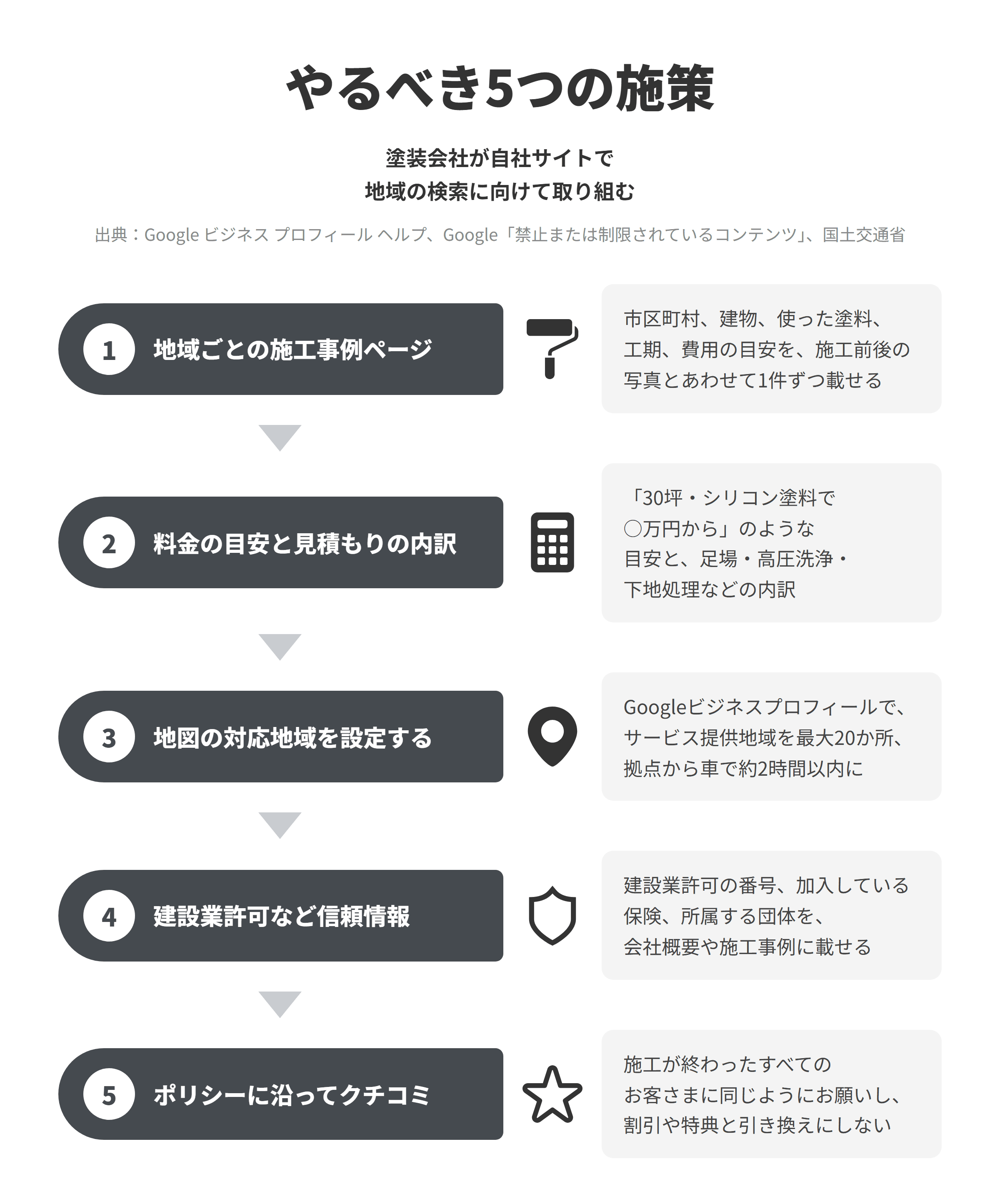 やるべき5つの施策。塗装会社が自社サイトで地域の検索に向けて取り組む。地域ごとの施工事例ページ、料金の目安と見積もりの内訳、地図の対応地域を設定する、建設業許可など信頼情報、ポリシーに沿ってクチコミ