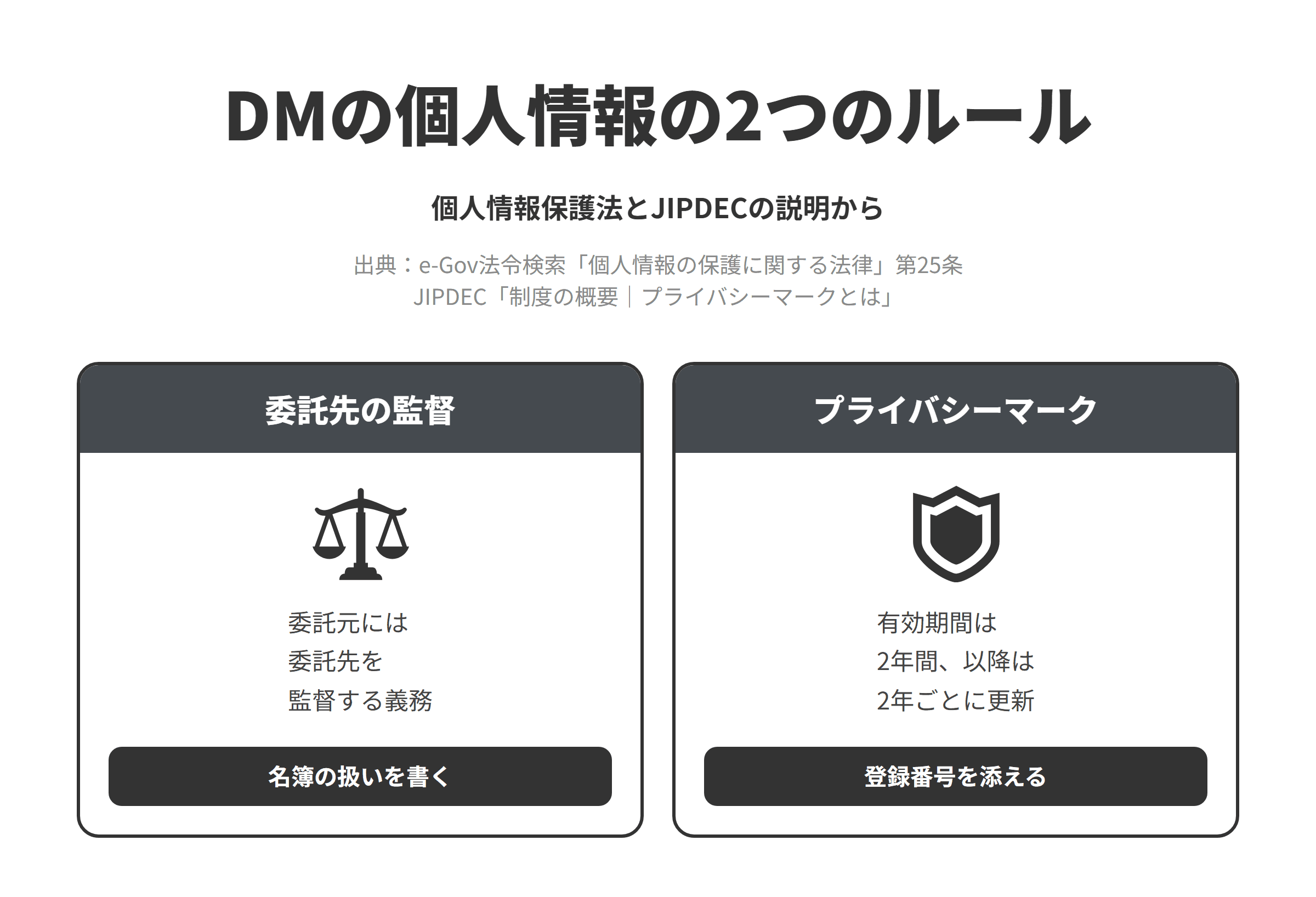 個人情報保護法とJIPDECの説明をもとに、DMのページで示したい個人情報の扱いの2つのルールを並べた図。委託先の監督では、個人情報保護法第25条により個人データの取扱いを委託する事業者は委託先に対する必要かつ適切な監督を行う義務があるため、名簿の受け渡しの方法、作業の場所、作業後のデータの消去の方法など、委託元が確かめたい点を書く。プライバシーマークでは、付与の有効期間は2年間で以降は2年ごとに更新を行えるため、登録番号を添えて載せ、更新のたびに表示と説明を見直す。