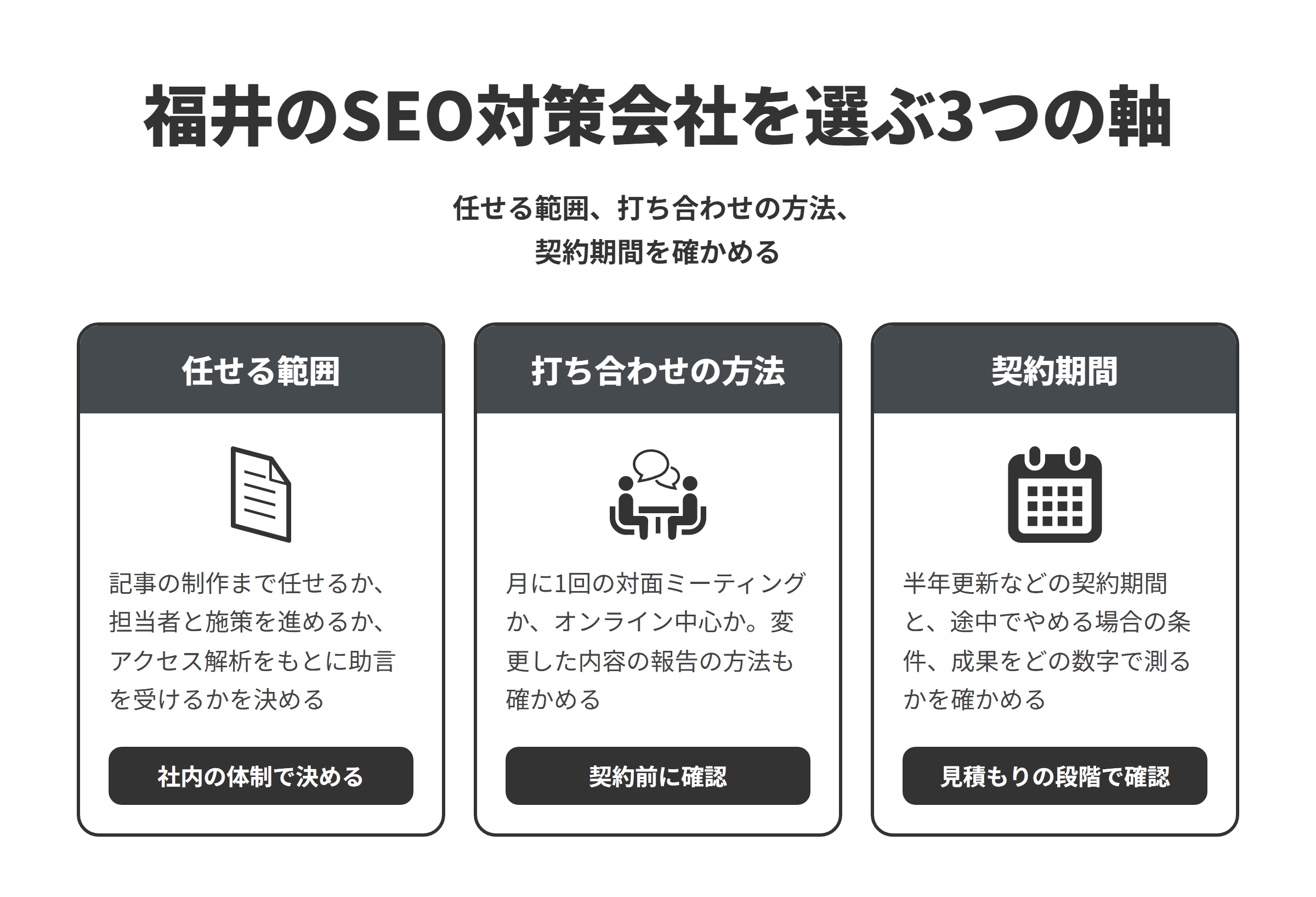 福井のSEO対策会社を選ぶ3つの軸を並べた図。任せる範囲は記事の制作まで任せるか、担当者と施策を進めるか、アクセス解析をもとに助言を受けるかを社内の体制で決めること、打ち合わせの方法は月に1回の対面ミーティングかオンライン中心かと、変更した内容の報告の方法を契約前に確かめること、契約期間は半年更新などの期間と途中でやめる場合の条件、成果をどの数字で測るかを見積もりの段階で確かめることを示している。