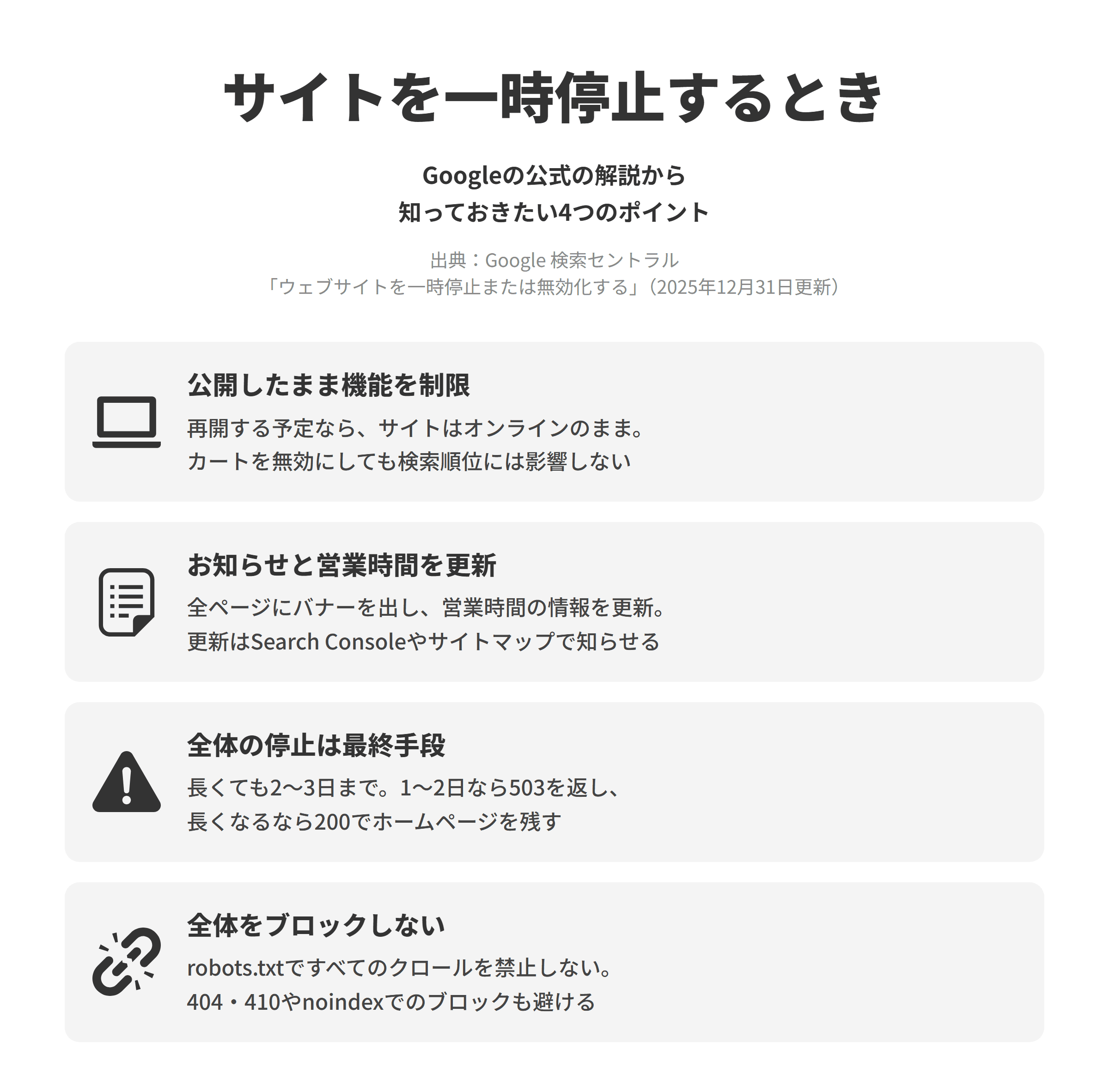 Google 検索セントラルのウェブサイトを一時停止または無効化するのページにもとづく、4つのポイントを並べた図。公開したまま機能を制限では、再開する予定があるならサイトをオンラインにしたまま機能を制限し、カートの機能を無効にしても検索順位には影響しない。お知らせと営業時間を更新では、すべてのページにバナーを出し、ローカルビジネスの構造化データで今の営業時間を反映させ、更新したページはSearch Consoleやサイトマップで知らせる。全体の停止は最終手段では、サイト全体の無効化は長くても2〜3日までで、1〜2日なら503を返し、それより長いなら200でホームページを残す。全体をブロックしないでは、robots.txtですべてのクロールを禁止したり、404や410、noindexでブロックしたりしない。