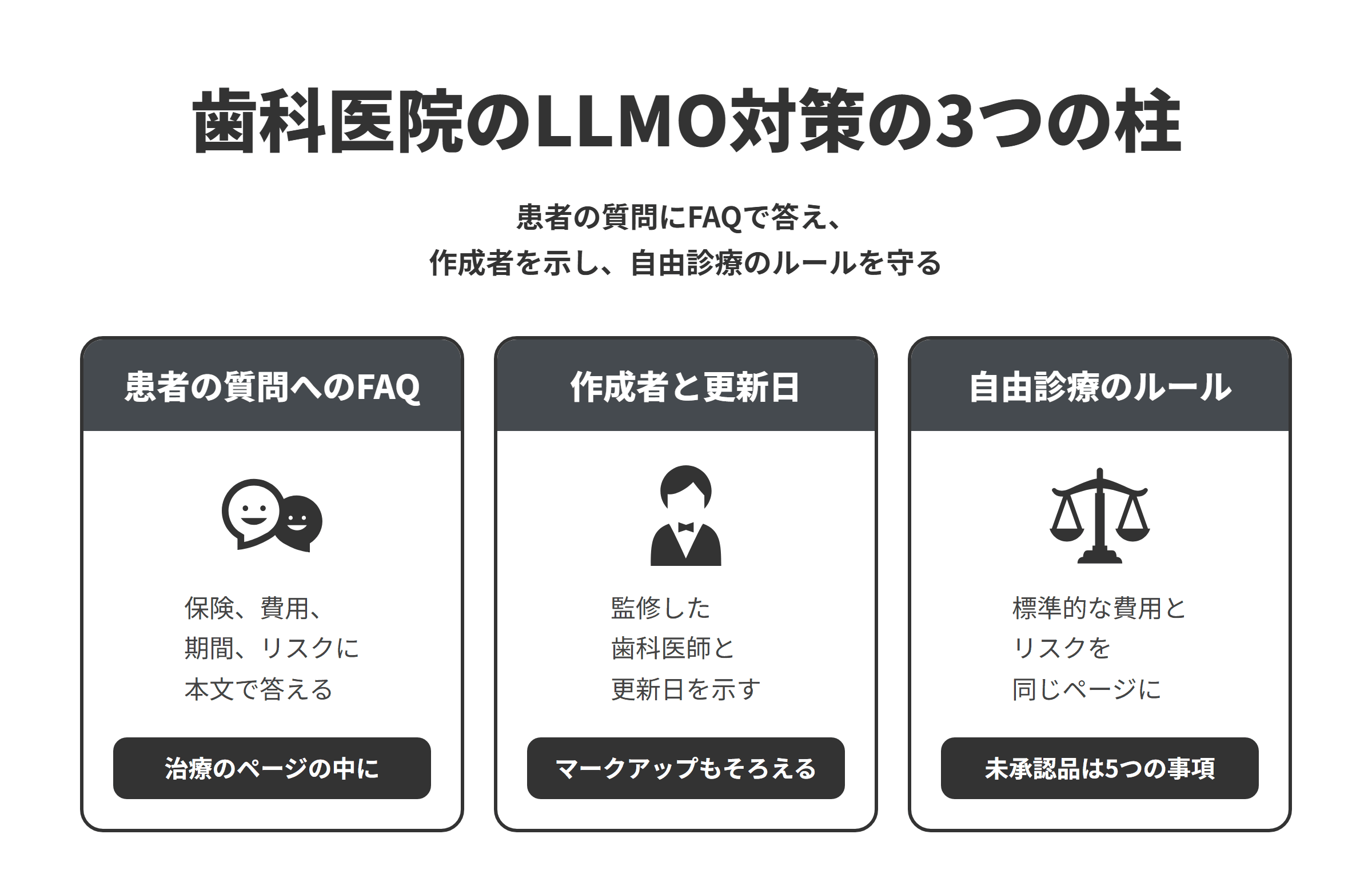 歯科医院のLLMO対策の3つの柱を並べた図。患者の質問へのFAQでは、保険の適用、費用と医療費控除、期間と回数、リスクと経過について、治療のページの中で本文から答える。作成者と更新日では、監修した歯科医師と答えを見直した更新日をページに示し、作成者のマークアップや日付もそろえる。自由診療のルールでは、医療広告ガイドラインにもとづき、標準的な費用と期間、回数、主なリスクを利点と同じページに載せ、未承認の医療機器などを使う治療は5つの事項を書く。