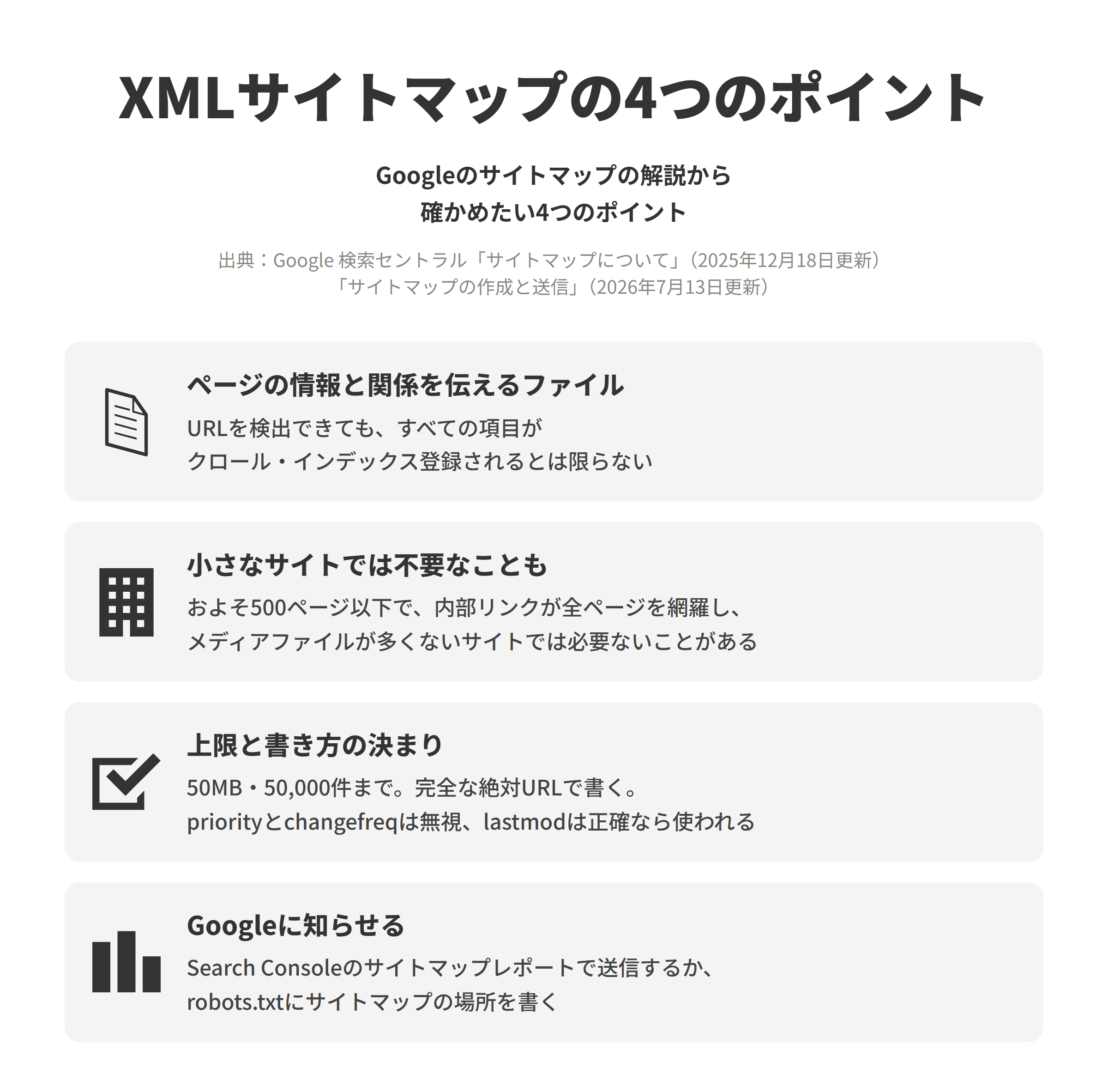 Googleのサイトマップについてのページとサイトマップの作成と送信のページにもとづく、XMLサイトマップの4つのポイントを並べた図。ページの情報と関係を伝えるファイルでは、サイトマップでURLを検出できても、すべての項目がクロールされてインデックスに登録されるとは限らない。小さなサイトでは不要なこともでは、ページ数がおよそ500ページ以下で内部リンクが全ページを網羅し、メディアファイルが多くないサイトでは必要ないことがある。上限と書き方の決まりでは、1つのサイトマップは圧縮していない状態で50MB、50,000件までで、完全な絶対URLで書き、priorityとchangefreqは無視され、lastmodは正確だと確かめられる場合に使われる。Googleに知らせるでは、Search Consoleのサイトマップレポートで送信するか、robots.txtにサイトマップの場所を書く。