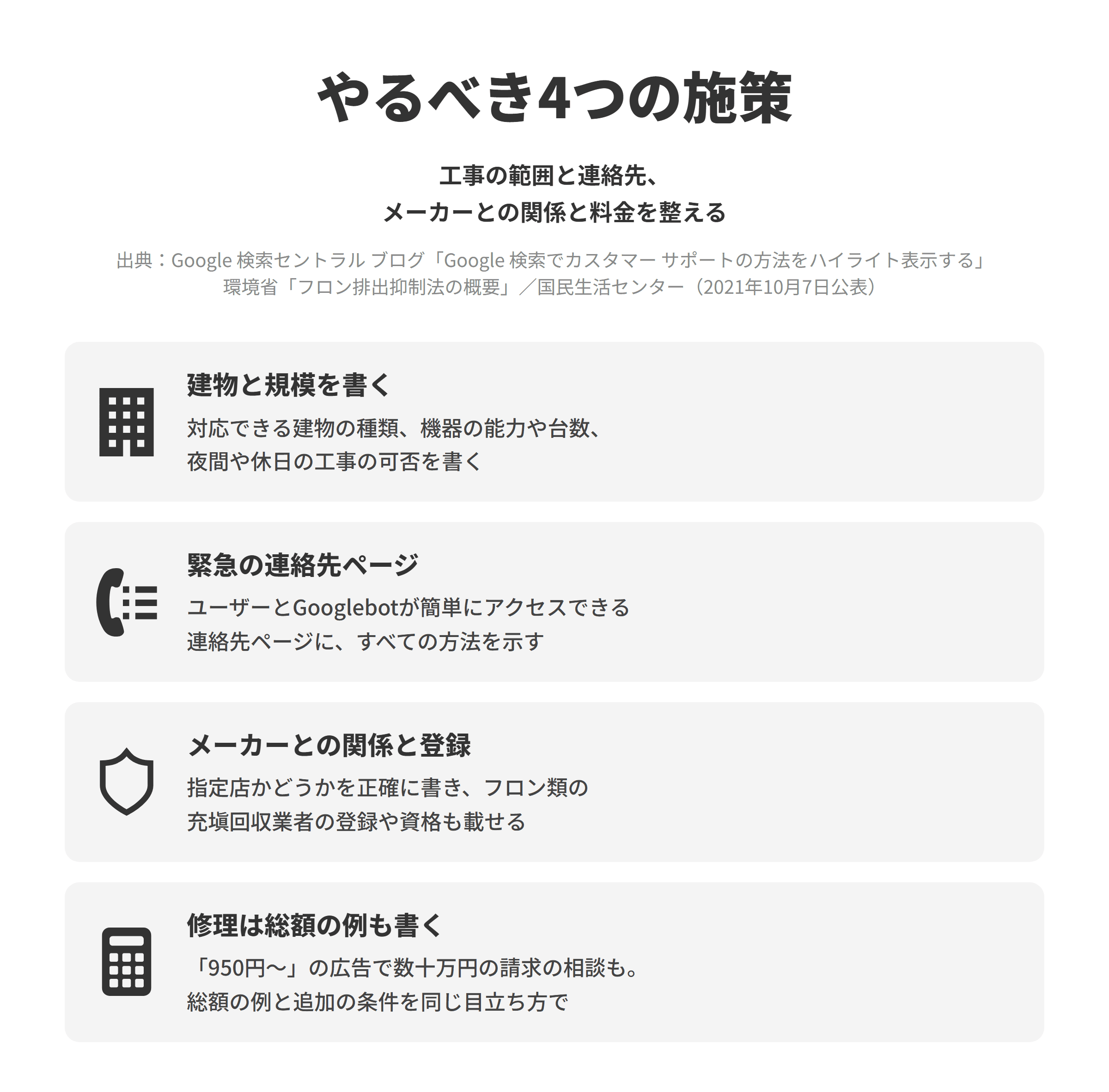 設備工事会社のSEO対策でやるべき4つの施策を並べた図。建物と規模を書くでは、対応できる建物の種類、機器の能力や台数の目安、夜間や休日の工事の可否を工事の種類ごとに書く。緊急の連絡先ページでは、ユーザーとGooglebotの両方が簡単にアクセスできる連絡先ページに、受付の時間と電話・メールなどすべての方法をまとめて示す。メーカーとの関係と登録では、メーカーの指定店かどうかを正確に書き、業務用の冷凍空調機器にフロン類を充塡・回収する業に必要な第一種フロン類充塡回収業者の登録や、消防設備士などの資格を載せる。修理は総額の例も書くでは、国民生活センターが水回り修理950円からのような広告を見て依頼し数十万円を請求された相談が多いと注意を呼びかけているため、よくある作業の総額の例と追加になる条件を最低料金と同じ目立ち方で書く。