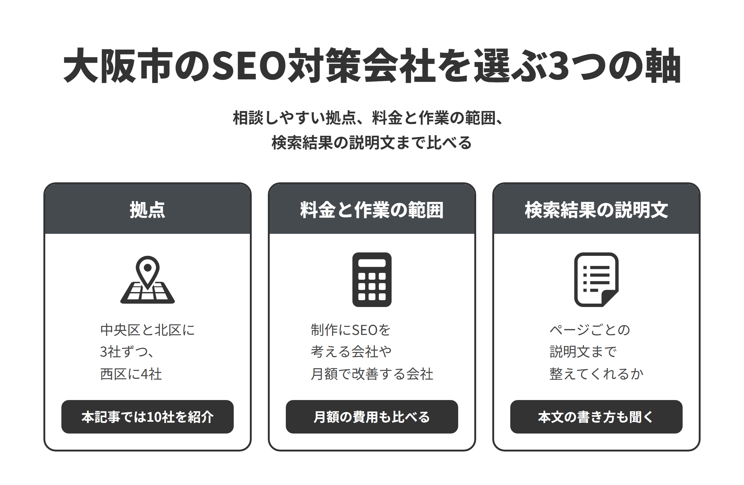 大阪市のSEO対策会社を選ぶ3つの軸を並べた図。拠点は、本町や淀屋橋などの中央区に3社、梅田や南森町などの北区に3社、堀江や阿波座などの西区に4社あり、本記事では10社を紹介している。料金と作業の範囲は、制作の中でSEOを考える会社や、月額のコンサルティングで改善を続ける会社、広告の運用とあわせて集客を支える会社があるため、月額の費用もあわせて比べる。検索結果の説明文は、スニペットのもとになる本文の書き方と、ページごとのメタディスクリプションまで整えてくれるかを確かめる。