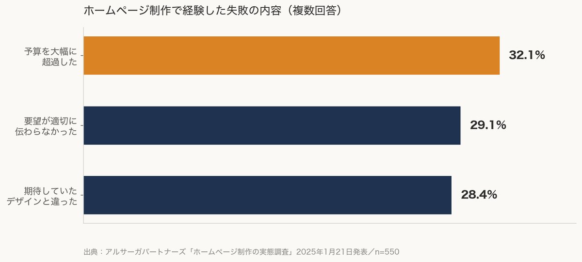 約9割が制作で失敗し、その最多要因は「予算超過」