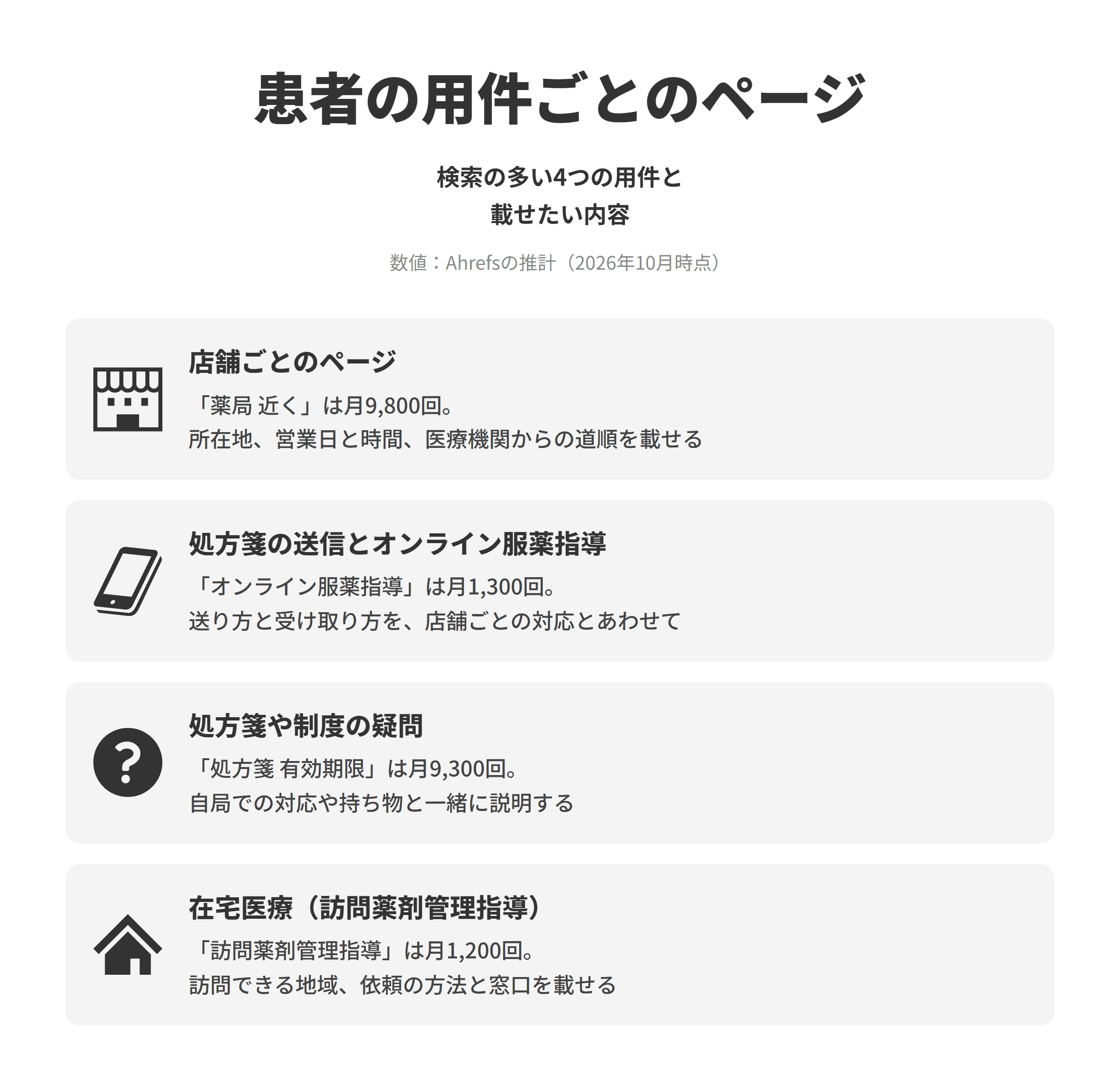 調剤薬局のSEO対策で作りたい、患者の用件ごとの4つのページを並べた図。店舗ごとのページは、薬局 近くが推計で月9,800回検索されており、所在地、営業日と時間、近くの医療機関からの道順、駐車場を載せる。処方箋の送信とオンライン服薬指導は、オンライン服薬指導が月1,300回検索されており、処方箋の事前の送り方、オンライン服薬指導の流れ、薬の受け取り方を店舗ごとの対応の有無とあわせて載せる。処方箋や制度の疑問は、処方箋 有効期限が月9,300回検索されており、よく受ける質問ごとに解説のページを作り、自局での対応や持ち物と一緒に説明する。在宅医療（訪問薬剤管理指導）は、訪問薬剤管理指導が月1,200回検索されており、訪問できる地域、依頼の方法と窓口、連携している医療機関や事業所の種類を載せる。