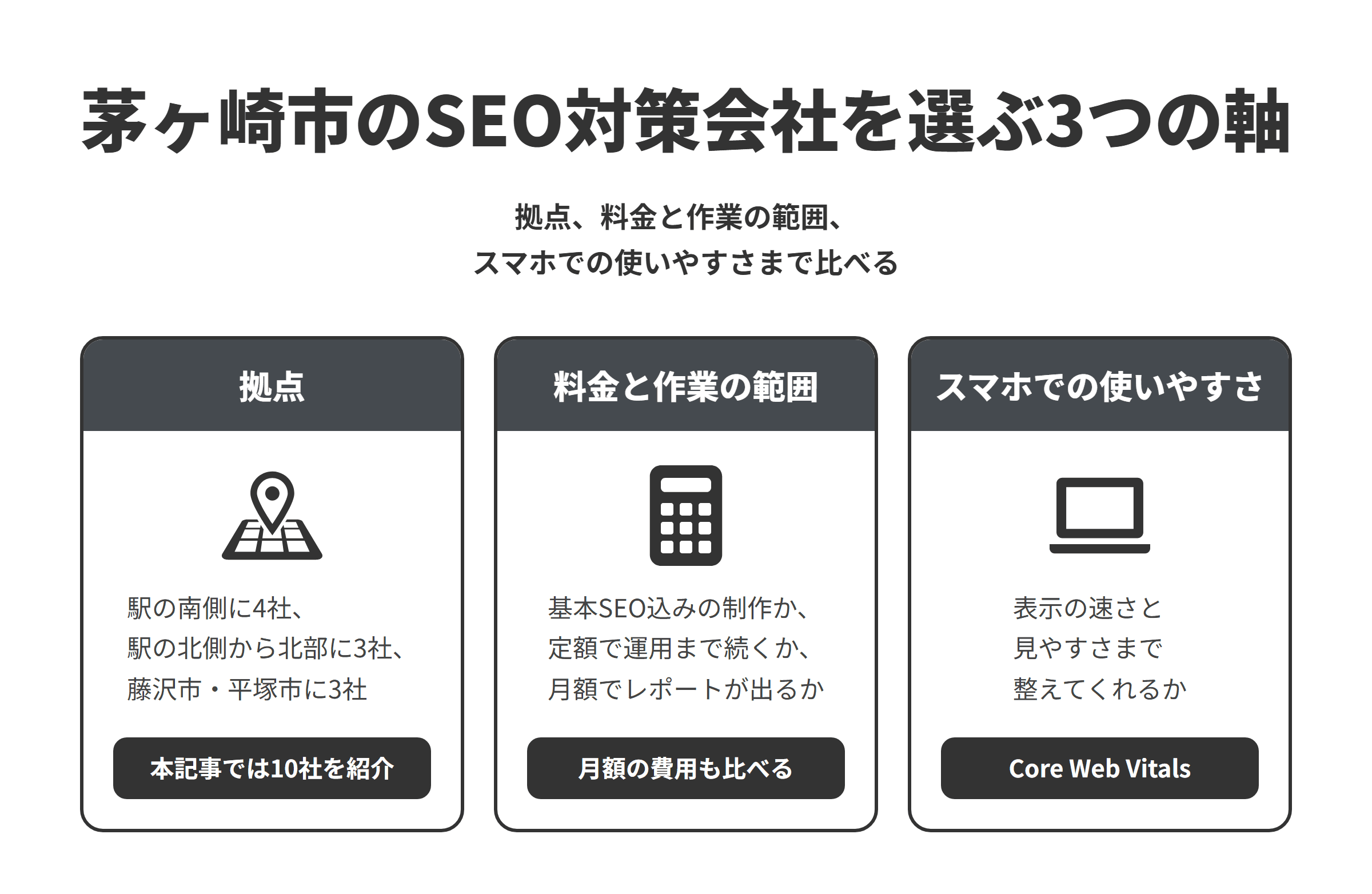 茅ヶ崎市のSEO対策会社を選ぶ3つの軸を並べた図。拠点は、茅ヶ崎駅の南側に4社、駅の北側から市の北部に3社、隣接する藤沢市に2社と平塚市に1社あり、本記事では10社を紹介している。料金と作業の範囲は、制作の料金に基本のSEOを含める会社や、定額のプロジェクトで運用まで支える会社、月額のサポートでSEOのレポートを出す会社があるため、制作時の設定だけか公開後のレポートや改善まで続けるかをそろえ、月額の費用もあわせて比べる。スマホでの使いやすさは、GoogleがランキングシステムでCore Web Vitalsを使い、モバイルでの表示や広告の量も含めて全般的なページ エクスペリエンスを見直すよう勧めているため、スマホでの表示の確認や画像の軽量化など、表示の速さと見やすさまで提案してくれるかを比べる。