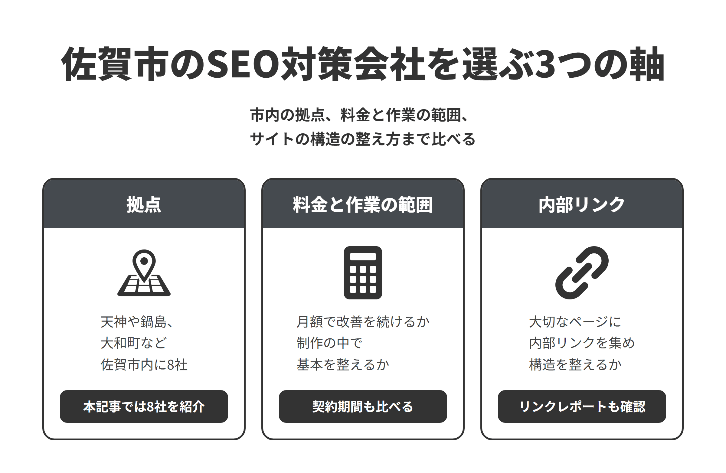 佐賀市のSEO対策会社を選ぶ3つの軸を並べた図。拠点は、天神や鍋島、大和町、兵庫南、六座町など佐賀市内に本社や事務所がある8社を本記事で紹介している。料金と作業の範囲は、月額や継続の支援で改善を続ける会社と、制作の中でSEOの基本を整える会社があるため、契約期間と月額の費用もあわせて比べる。内部リンクは、サイト全体の構造と内部リンクの置き方を、Search Consoleのリンクレポートも見ながら提案してくれるかを確かめる。