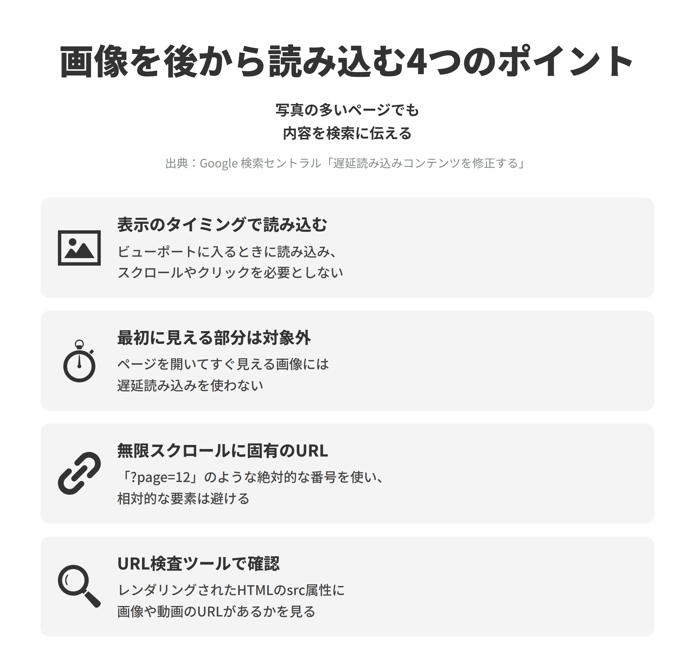 Google検索セントラルの「遅延読み込みコンテンツを修正する」をもとに、画像などを後から読み込むときの4つのポイントを並べた図。関連するコンテンツはビューポートに入るタイミングで読み込まれるようにし、スクロールやクリックなどの操作を必要としない方法を使う。ページを開いた直後に表示される可能性が高いコンテンツには遅延読み込みを使わない。無限スクロールではまとまりごとに永続的で固有のURLを設定し、?page=12のような絶対的なページ番号を使って相対的な要素は避ける。実装後はSearch ConsoleのURL検査ツールで、レンダリングされたHTMLのsrc属性に画像や動画のURLがあるかを確かめる。