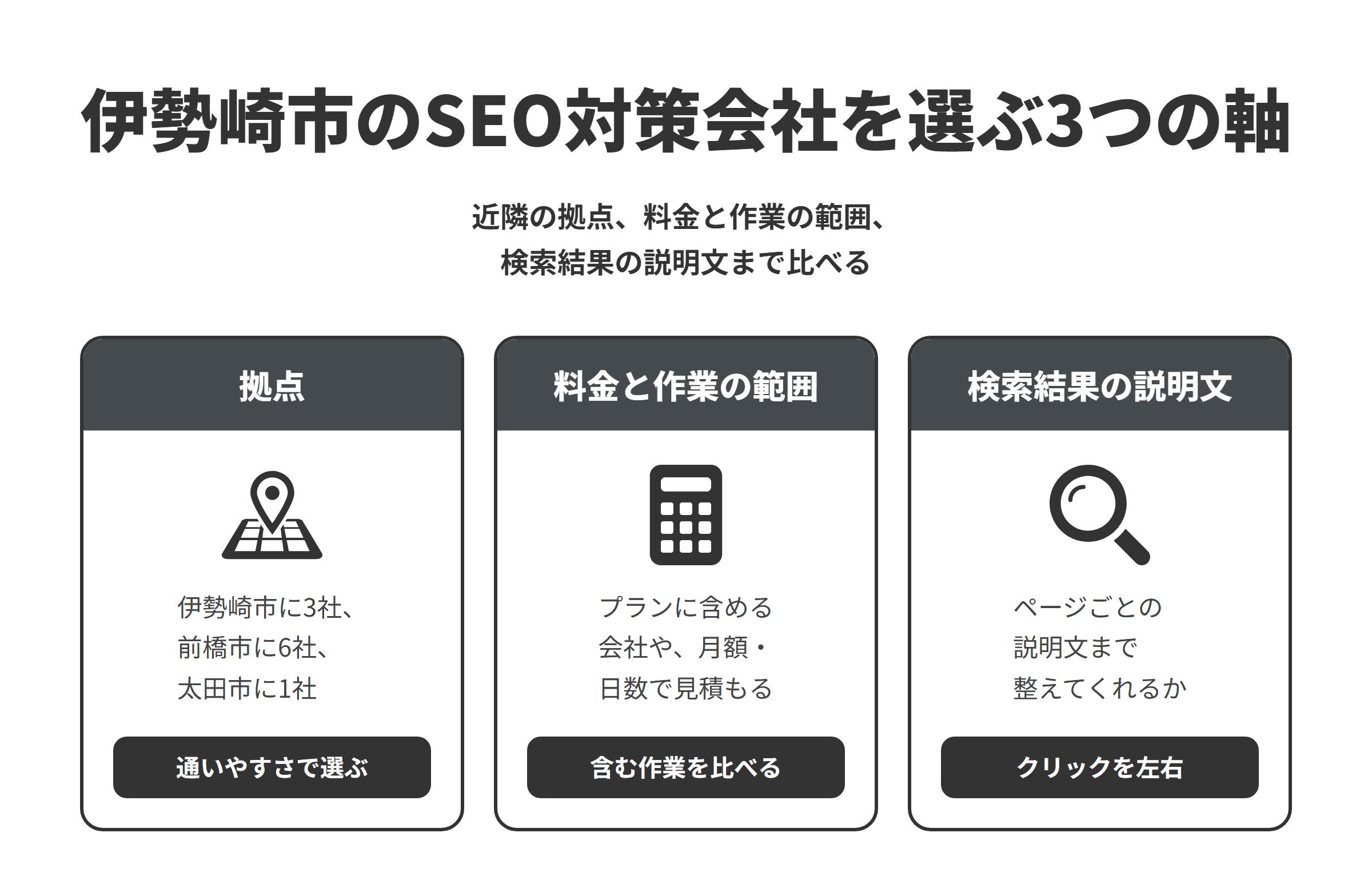 伊勢崎市のSEO対策会社を選ぶ3つの軸を並べた図。拠点は、本記事で紹介する10社のうち伊勢崎市に3社、前橋市に6社、太田市に1社で、通いやすさで選ぶ。料金と作業の範囲は、すべてのプランに基本SEO対策を含める会社、月額の運用支援がある会社、作業日数で見積もる会社があり、含まれる作業を比べる。検索結果の説明文は、ページごとのメタディスクリプションまで整えてくれるかを確かめる。説明文はクリックされるかどうかを左右する。