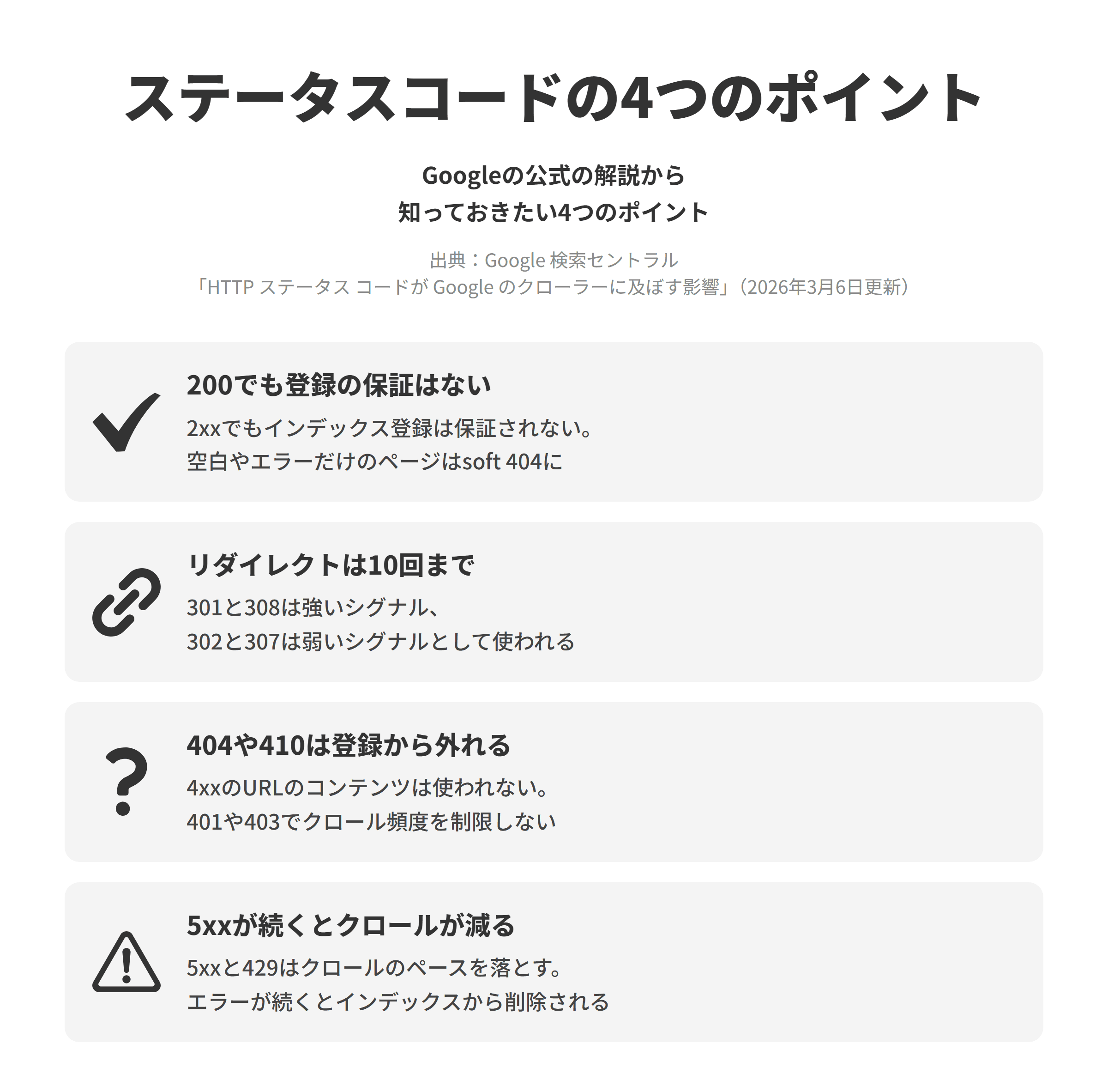 Google 検索セントラルの「HTTP ステータス コードが Google のクローラーに及ぼす影響」にもとづく、HTTPステータスコードの4つのポイントを並べた図。200でも登録の保証はないでは、2xxのステータスコードでもインデックスへの登録は保証されず、空白やエラーだけのページはsoft 404と表示される。リダイレクトは10回までは、クローラーは初期設定で最大10回までリダイレクトをたどり、301と308は強いシグナル、302と307は弱いシグナルとして使われる。404や410は登録から外れるでは、4xxを返すURLのコンテンツは使われず、登録済みのURLは削除され、401や403でクロール頻度を制限しないよう案内している。5xxが続くとクロールが減るでは、5xxと429はクロールのペースを落とすよう促し、エラーが続くと最終的にインデックスから削除される。