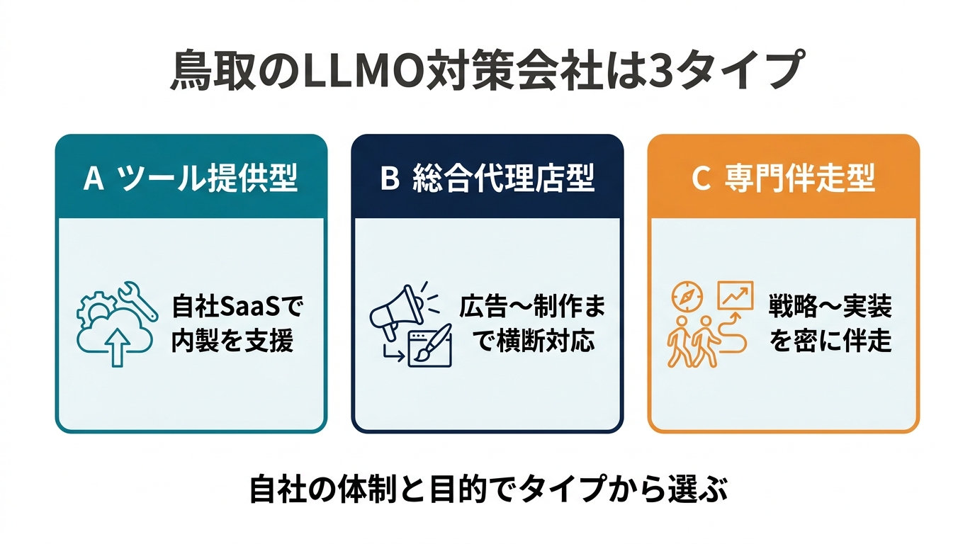 鳥取のSEO・Web集客会社の3タイプ分類図
