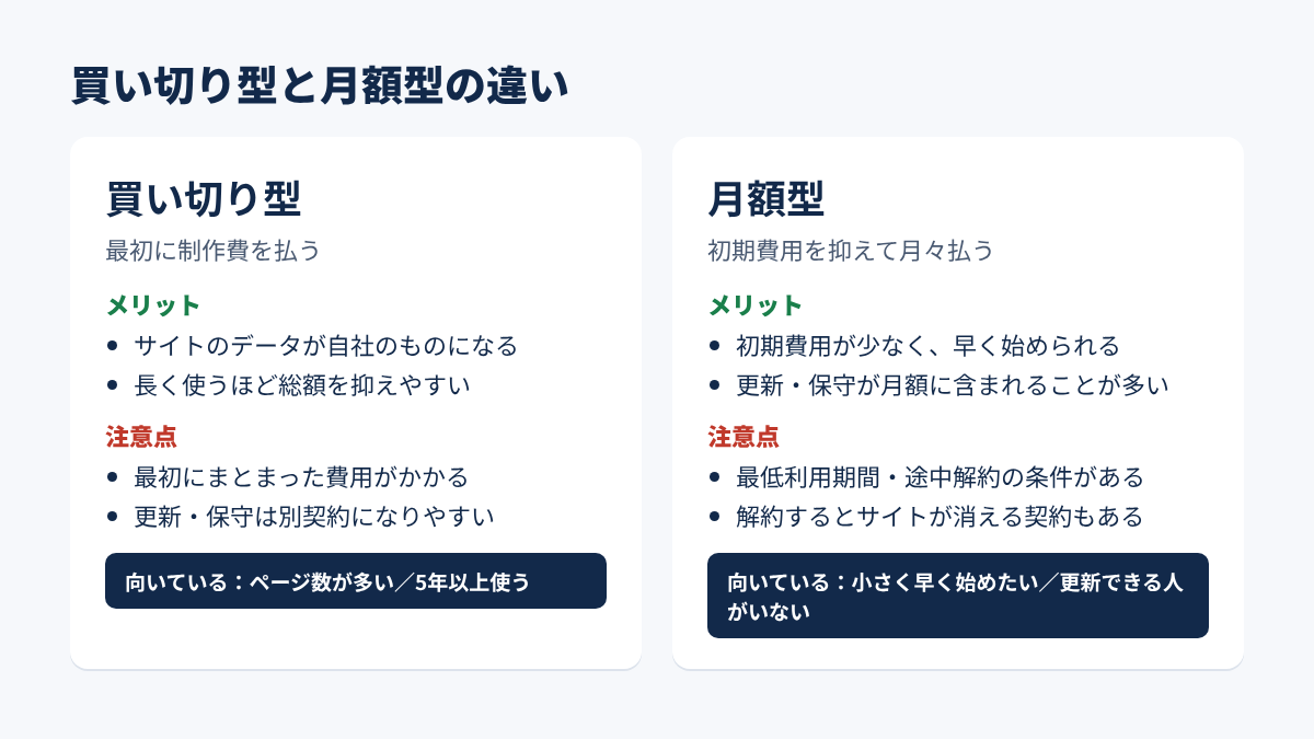 買い切り型と月額型の違いを比べた図解