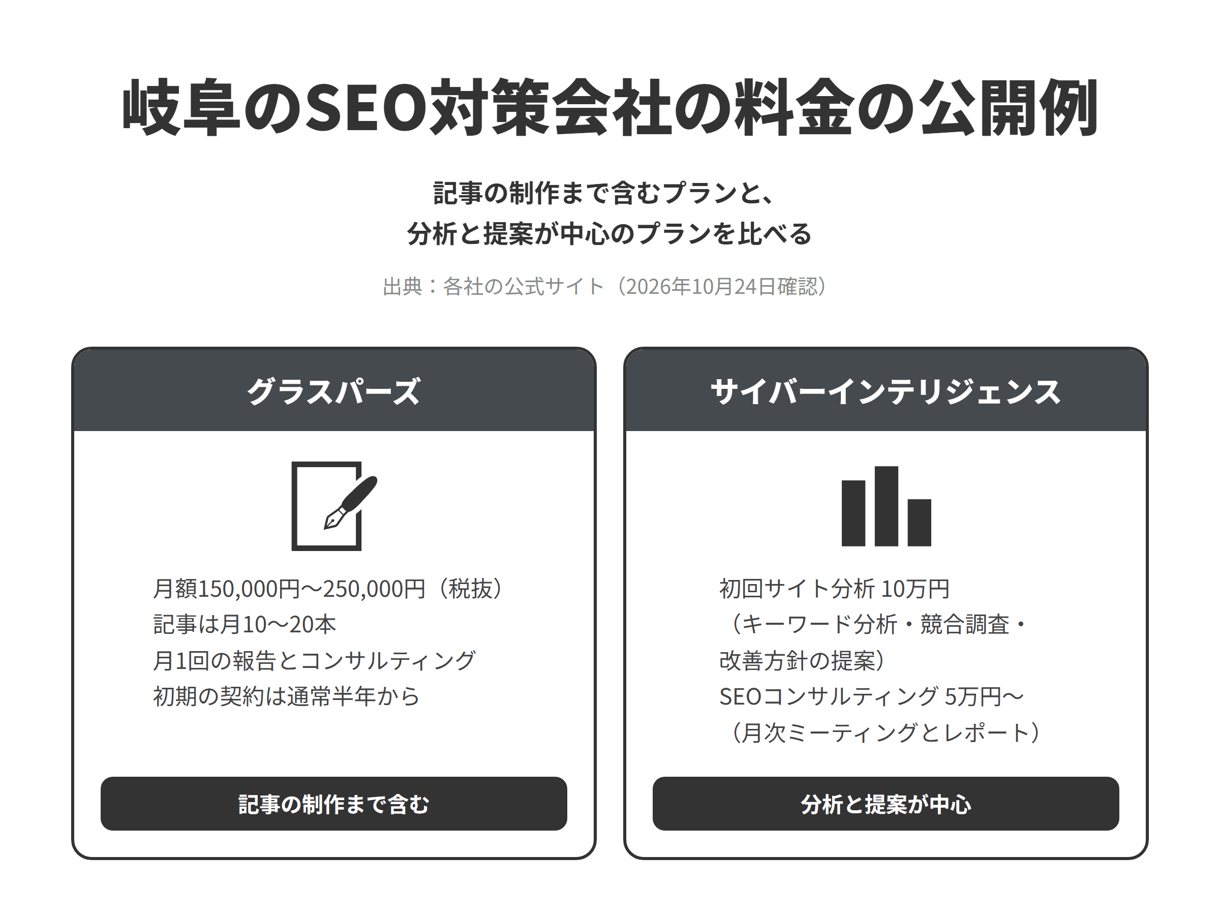 岐阜のSEO対策会社2社の料金の公開例を比べた図。グラスパーズは月額150,000円から250,000円（税抜）で、記事は月10から20本、月1回の報告とコンサルティングを含み、初期の契約は通常半年から。サイバーインテリジェンスは初回サイト分析10万円（キーワード分析・競合調査・改善方針の提案）と、SEOコンサルティング5万円から（月次ミーティングとレポート）で、分析と提案が中心。