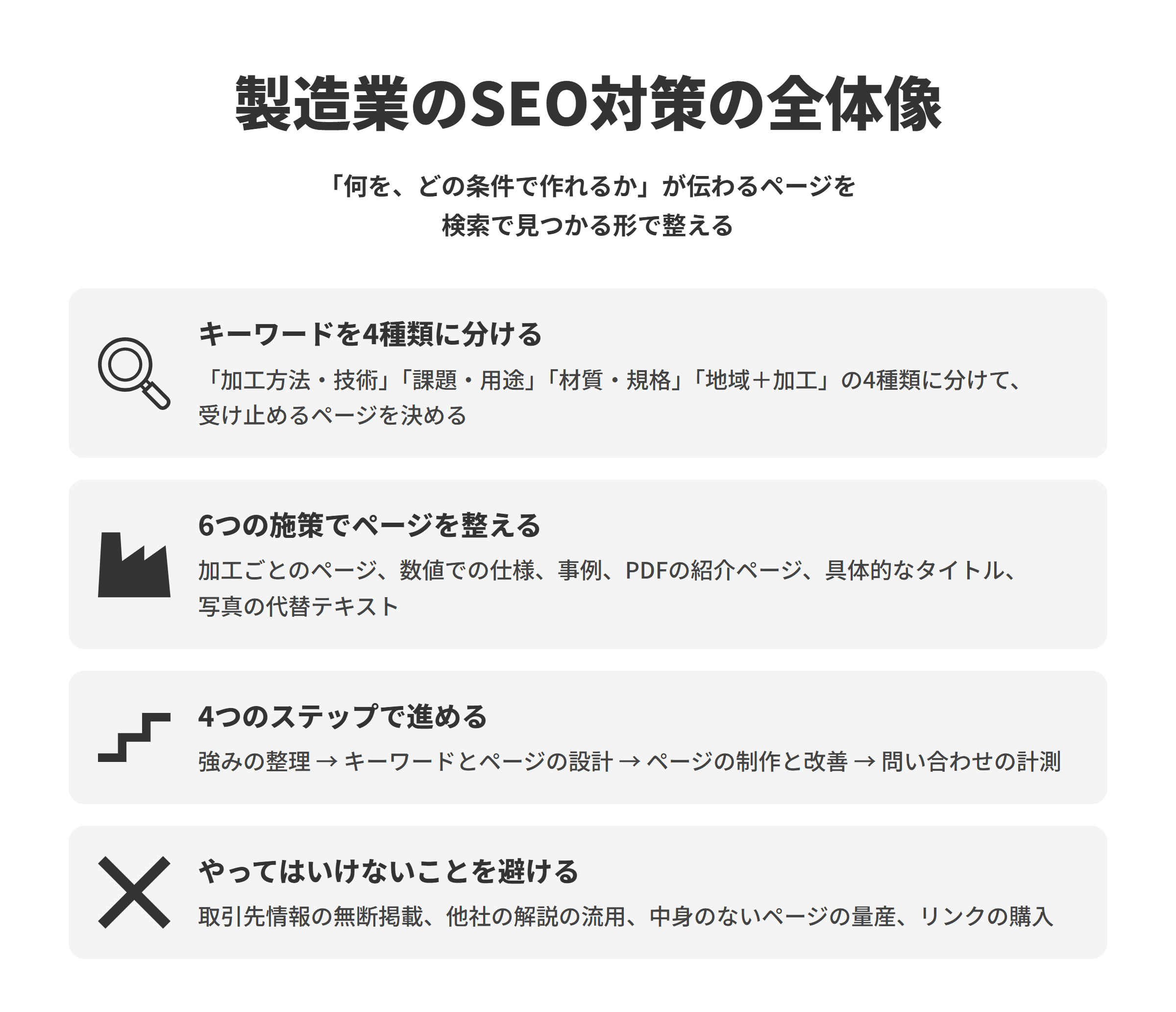 製造業のSEO対策の全体像。「何を、どの条件で作れるか」が伝わるページを検索で見つかる形で整える。キーワードを4種類に分ける、6つの施策でページを整える、4つのステップで進める、やってはいけないことを避ける