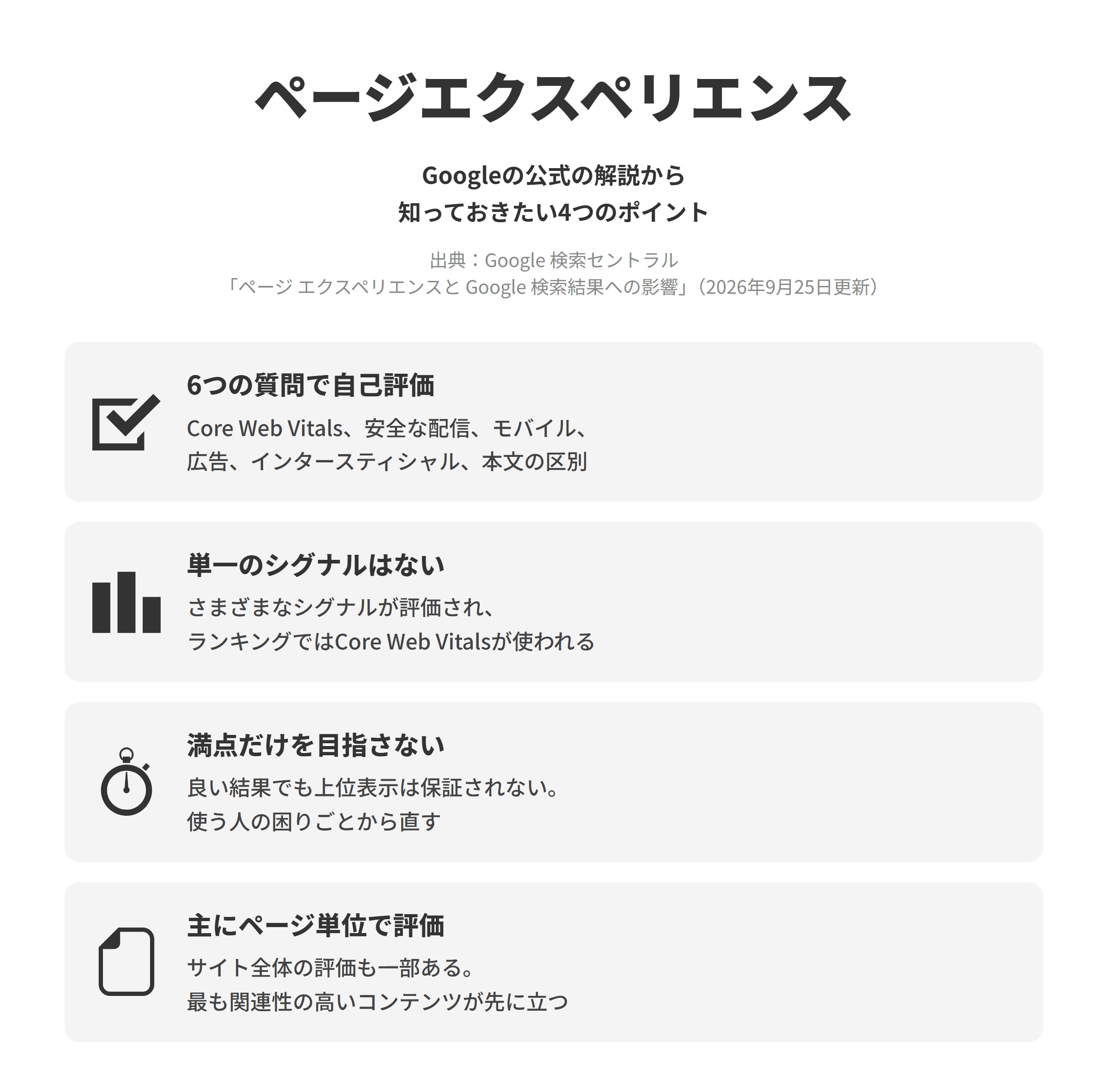 Google 検索セントラルのページ エクスペリエンスと Google 検索結果への影響のページにもとづく、知っておきたい4つのポイントを並べた図。6つの質問で自己評価では、Core Web Vitalsが良好か、安全な方法で配信されているか、モバイルで適切に表示されるか、大量の広告や煩わしいインタースティシャルを避けているか、メインのコンテンツを区別しやすいかを確かめる。単一のシグナルはないでは、ランキングに使われる単一のページエクスペリエンスシグナルはなく、さまざまなシグナルが評価され、ランキングシステムではCore Web Vitalsが使われる。満点だけを目指さないでは、レポートやツールで良い結果が出ても上位表示が保証されるわけではなく、SEO上の理由のためだけに満点を取ろうとするのは有効な時間の使い方ではないとされる。主にページ単位で評価では、コアランキングシステムは一般的にページ単位で評価し、サイト全体での評価も一部行い、最も関連性の高いコンテンツが表示されるように設計されている。