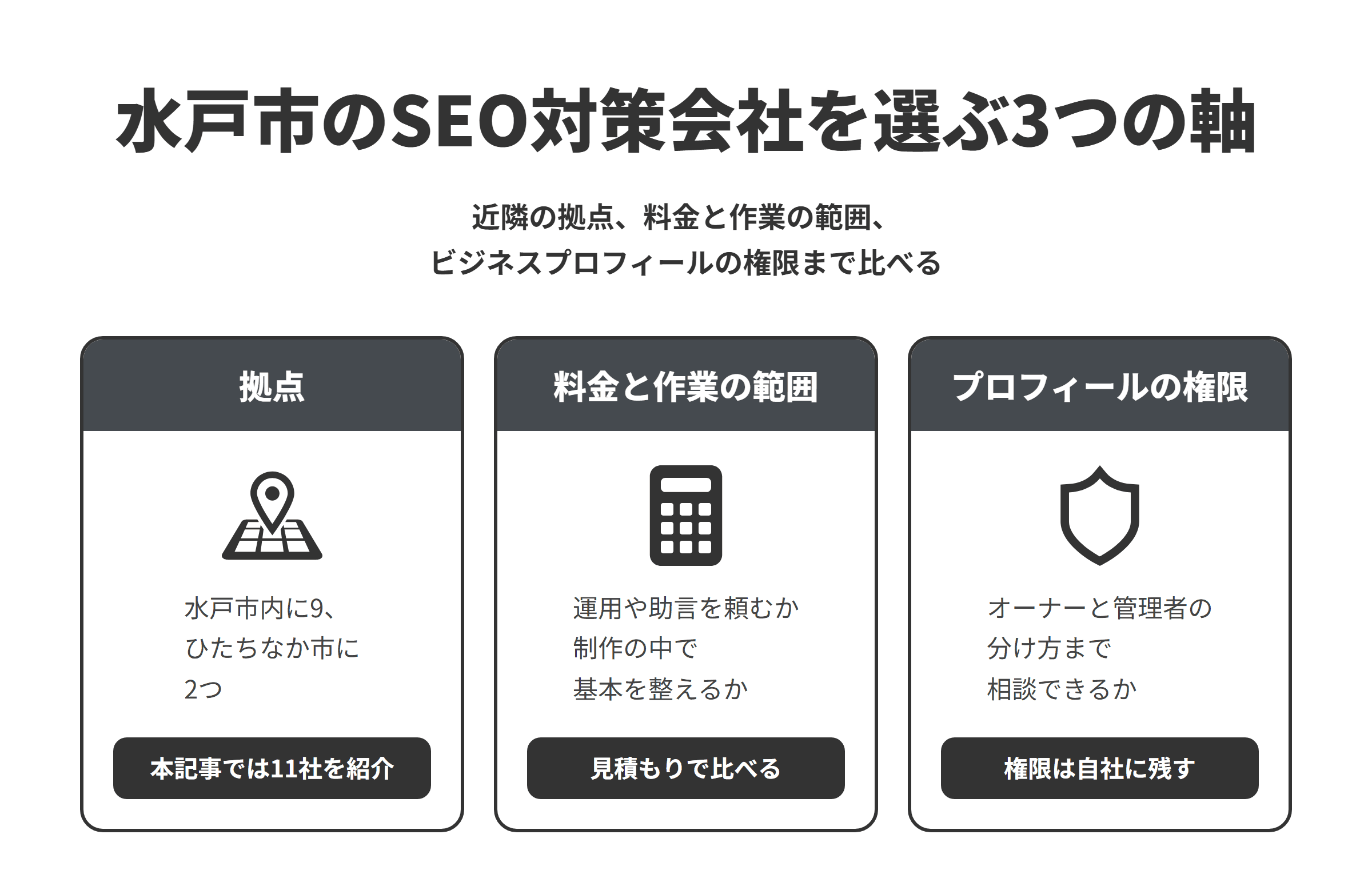 水戸市のSEO対策会社を選ぶ3つの軸を並べた図。拠点は、水戸市内に拠点がある会社・事業者が9つ、隣接するひたちなか市に2つあり、本記事では11社を紹介している。料金と作業の範囲は、運用やコンサルティングまで頼める会社と、制作の中でSEOの基本を整える会社があるため、作業の範囲をそろえて見積もりを比べる。プロフィールの権限は、管理を外部に任せてもオーナーのアクセス権を自社が持ち続けることが勧められているため、権限の分け方や管理の方法まで相談できるかを確かめる。