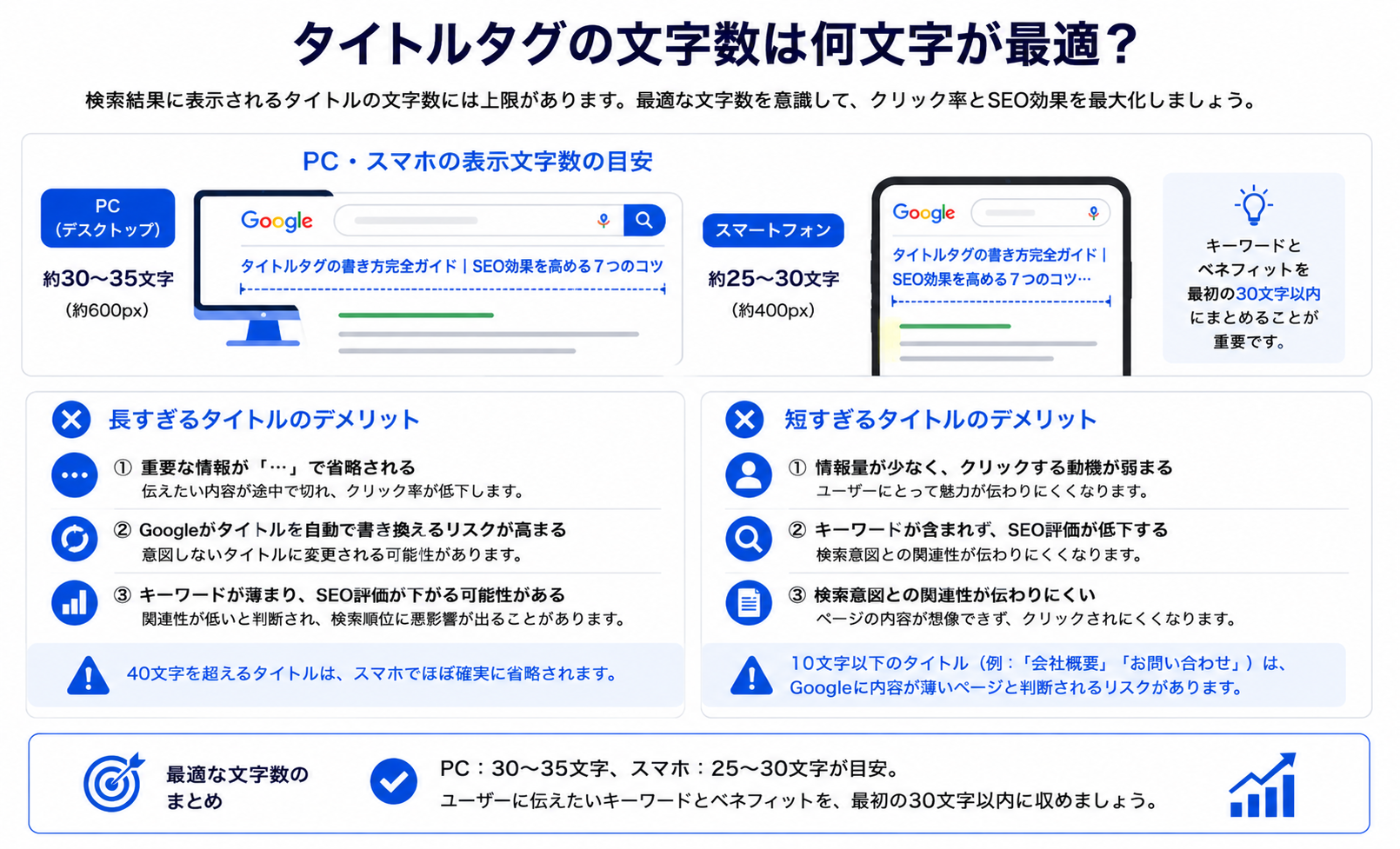 タイトルタグの最適な文字数ついて解説した図愛