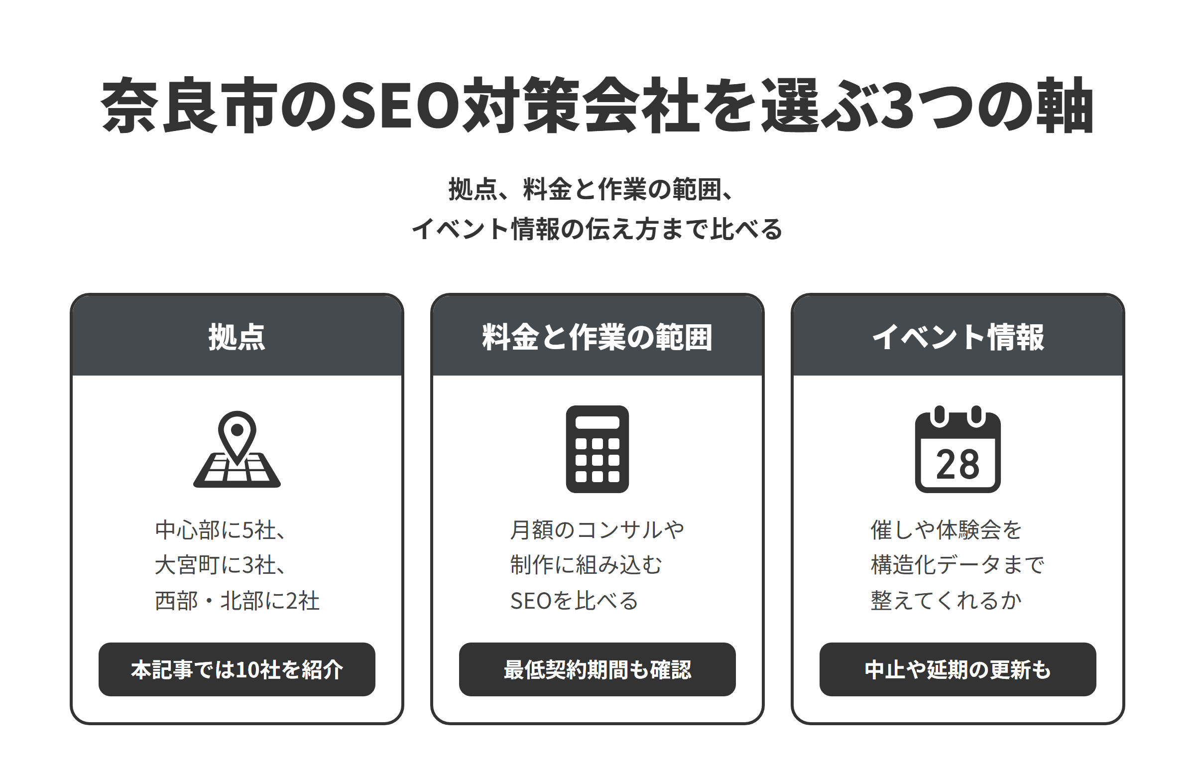 奈良市のSEO対策会社を選ぶ3つの軸を並べた図。拠点は、近鉄奈良駅・JR奈良駅の周辺に5社、大宮町に3社、市の西部・北部に2社あり、本記事では10社を紹介している。料金と作業の範囲は、SEOのコンサルティングを月額で続ける会社や、制作の中でSEOを組み込む会社があるため、月額の料金に含まれる内容と最低契約期間もあわせて比べる。イベント情報は、催しや体験会の情報を、イベントごとのページの作り方から構造化データの設定、中止や延期のときの更新まで整えてくれるかを比べる。