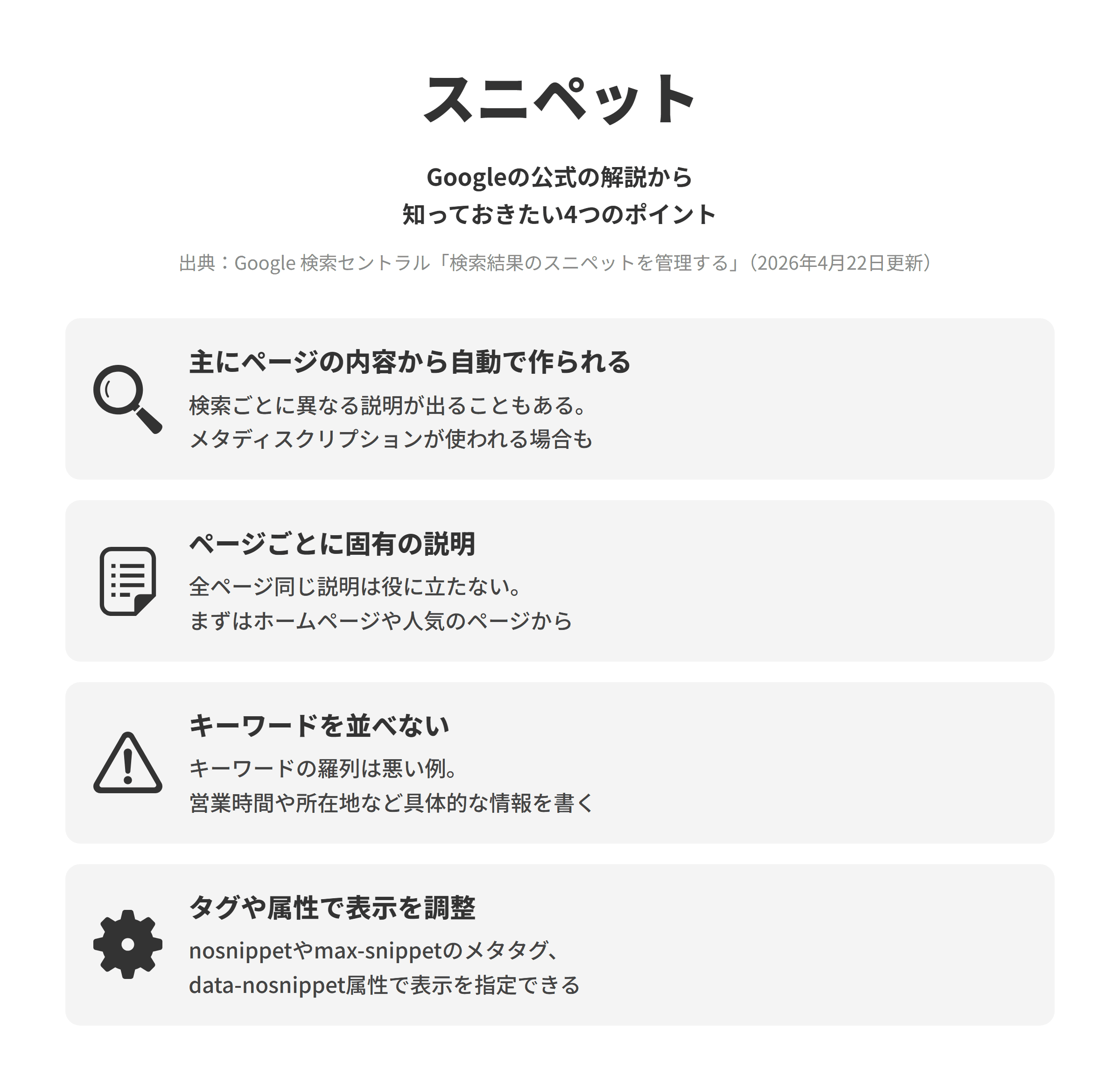 Google 検索セントラルの検索結果のスニペットを管理するのページにもとづく、4つのポイントを並べた図。主にページの内容から自動で作られるでは、スニペットは検索の内容に最も関連するページの内容から自動で作られ、検索ごとに異なる説明が表示されることがあり、メタディスクリプションのほうがページを正確に説明できる場合はそれが使われることもある。ページごとに固有の説明では、すべてのページに同じ説明や類似する説明を付けても役に立たないため、ホームページや人気のページなど重要なページから固有の説明を書く。キーワードを並べないでは、キーワードの羅列は悪い例とされ、営業時間や所在地などの詳しい情報を説明する文章が良い例とされる。タグや属性で表示を調整では、nosnippetやmax-snippetのメタタグ、data-nosnippet属性でスニペットの表示を指定できる。