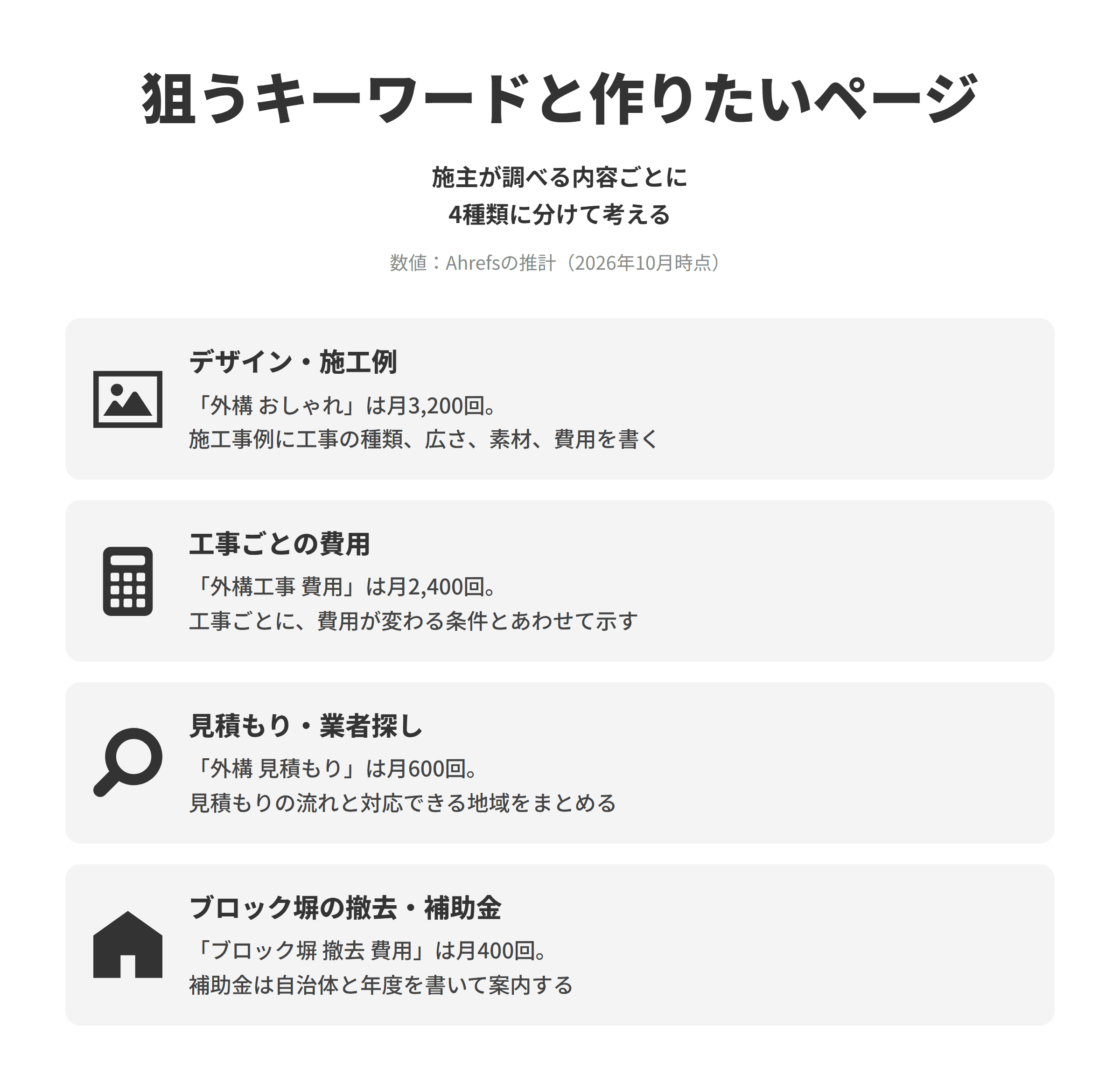 外構・エクステリアのSEO対策で狙うキーワードと作りたいページを並べた図。デザイン・施工例は、外構 おしゃれが推計で月3,200回検索されており、施工事例のページに写真とあわせて工事の種類、広さ、素材、費用の目安、施工した地域を書く。工事ごとの費用は、外構工事 費用が月2,400回検索されており、駐車場やフェンスなど工事ごとに、費用が変わる条件とあわせて目安を示す。見積もり・業者探しは、外構 見積もりが月600回検索されており、見積もりの流れ、現地調査の有無、対応できる地域をまとめる。ブロック塀の撤去・補助金は、ブロック塀 撤去 費用が月400回検索されており、補助金は対象の自治体と年度を書いて自治体のページを案内する。