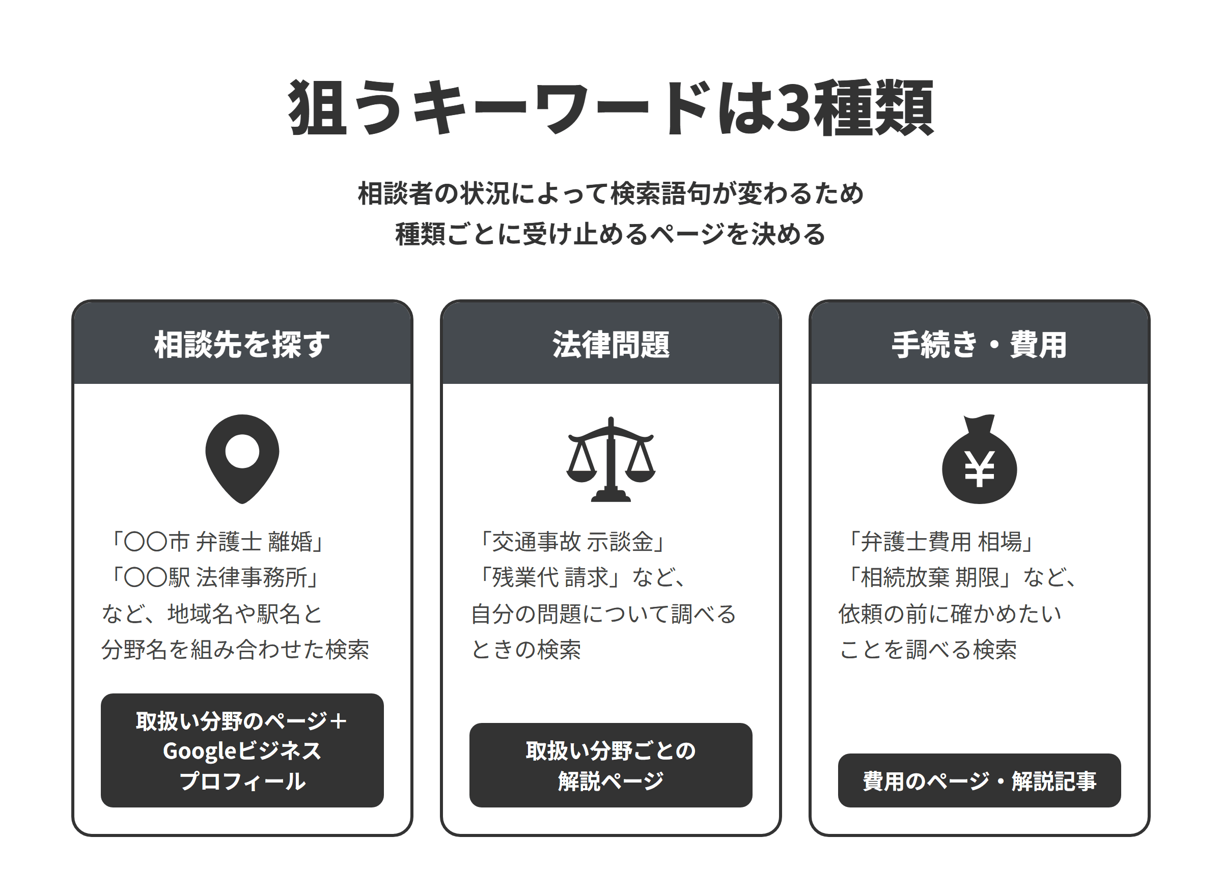 狙うキーワードは3種類。相談者の状況によって検索語句が変わるため種類ごとに受け止めるページを決める。相談先を探す、法律問題、手続き・費用