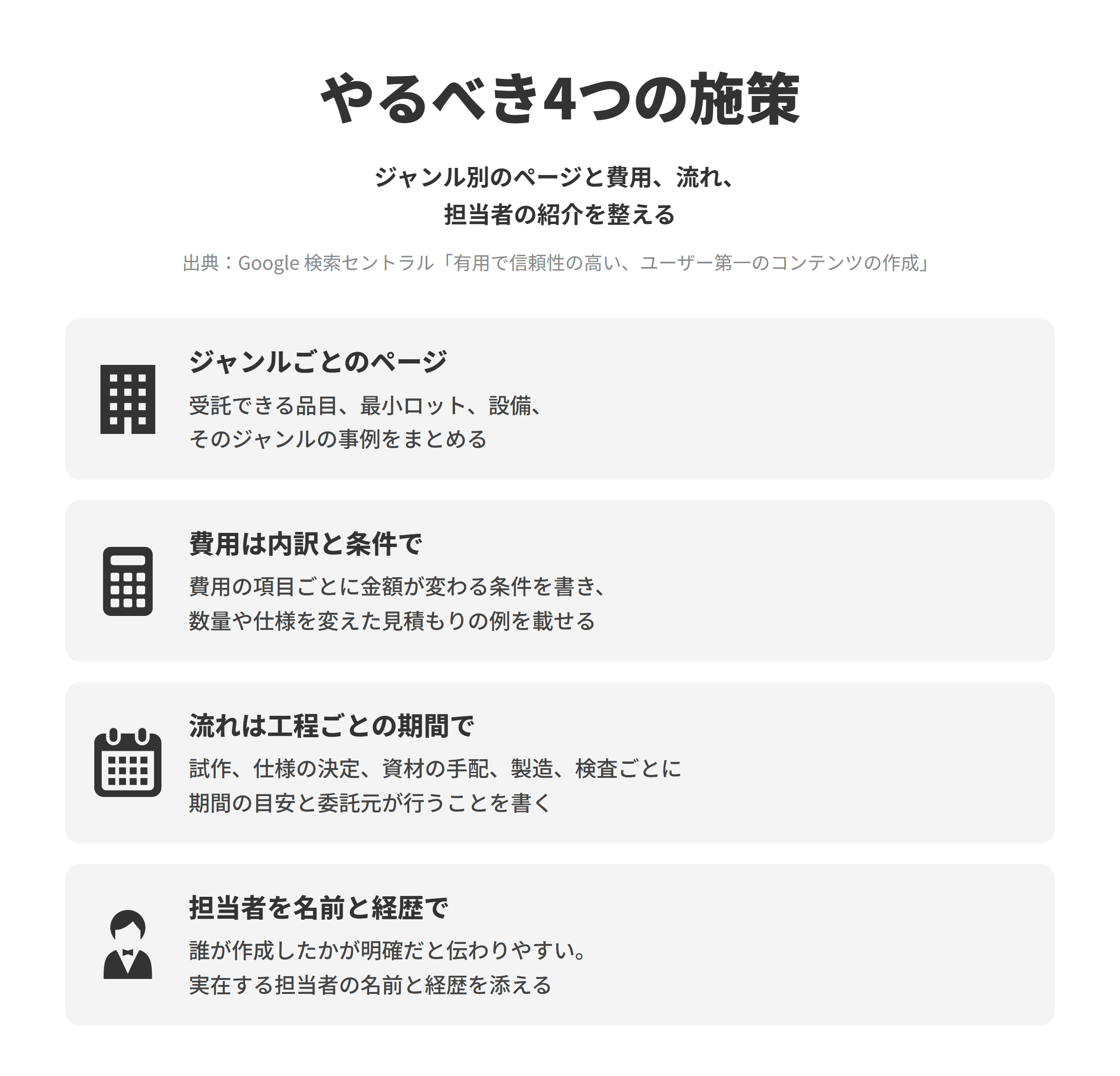 OEMメーカーのSEO対策でやるべき4つの施策を並べた図。ジャンルごとのページでは、化粧品、健康食品、アパレルなどのジャンルごとに、受託できる品目、最小ロット、設備、そのジャンルの事例をまとめる。費用は内訳と条件ででは、費用の項目ごとに金額が変わる条件を書き、数量や仕様を変えた見積もりの例を載せる。流れは工程ごとの期間ででは、相談、試作、仕様の決定、資材の手配、製造、検査、納品の工程ごとに期間の目安と委託元が行うことを書く。担当者を名前と経歴ででは、誰が作成したかが明確だとE-E-A-Tが理解されやすいとするGoogleの説明に沿い、実在する担当者の名前と経歴を添える。