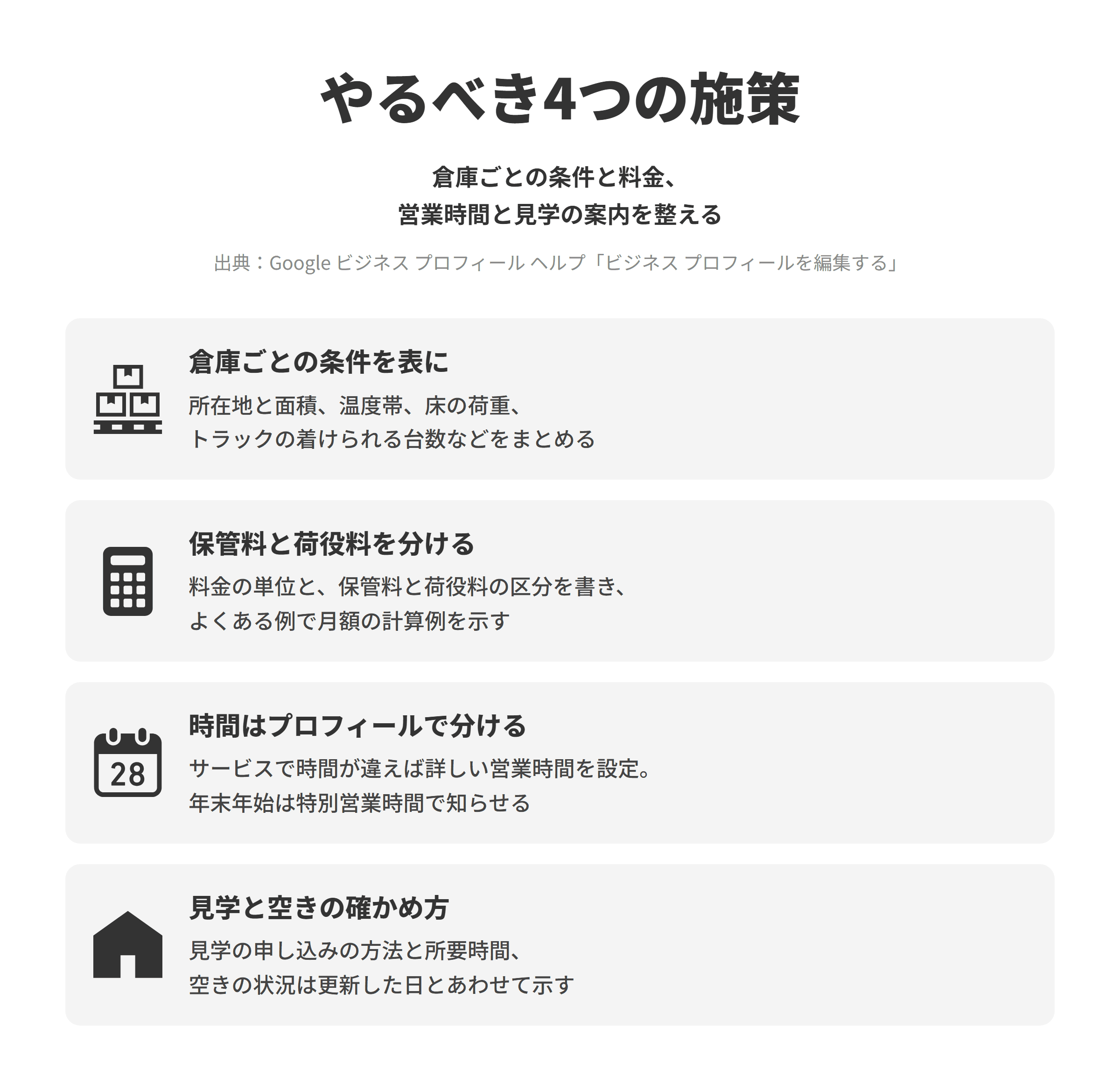 倉庫業のSEO対策でやるべき4つの施策を並べた図。倉庫ごとの条件を表にでは、倉庫ごとに所在地と面積、温度帯、床の荷重、トラックの着けられる台数などを表にまとめる。保管料と荷役料を分けるでは、パレットや坪、ケースなどの料金の単位と、保管料と荷役料の区分を書き、よくある例で月額の計算例を示す。時間はプロフィールで分けるでは、提供しているサービスによって提供時間が異なる場合はビジネスプロフィールで詳しい営業時間を設定でき、祝祭日など特定の期間は特別営業時間を設定するため、入出庫の時間などを分けて示し、年末年始の休みを知らせる。見学と空きの確かめ方では、見学の申し込みの方法と所要時間を書き、空きの状況は更新した日とあわせて示すか、問い合わせで確かめられることを明記する。