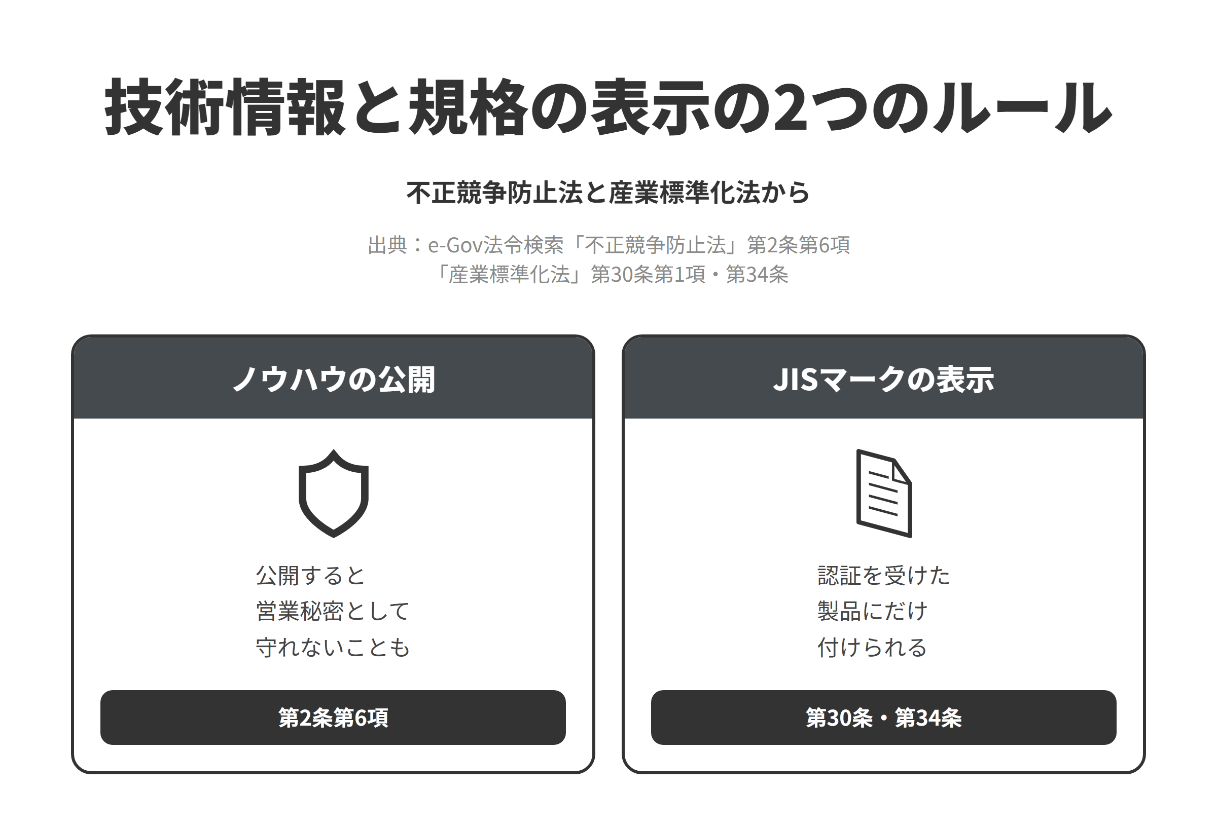 不正競争防止法と産業標準化法をもとに、技術情報と規格の表示の2つのルールを並べた図。ノウハウの公開では、不正競争防止法第2条第6項が営業秘密を秘密として管理され公然と知られていない有用な技術上または営業上の情報と定めているため、加工の条件や治具の工夫をウェブで公開すると営業秘密として守れなくなるおそれがある。JISマークの表示では、産業標準化法第30条第1項により登録された機関の認証を受けた製造業者が製品や包装に表示を付けられ、第34条によりそれ以外はこの表示や紛らわしい表示を付けてはならない。