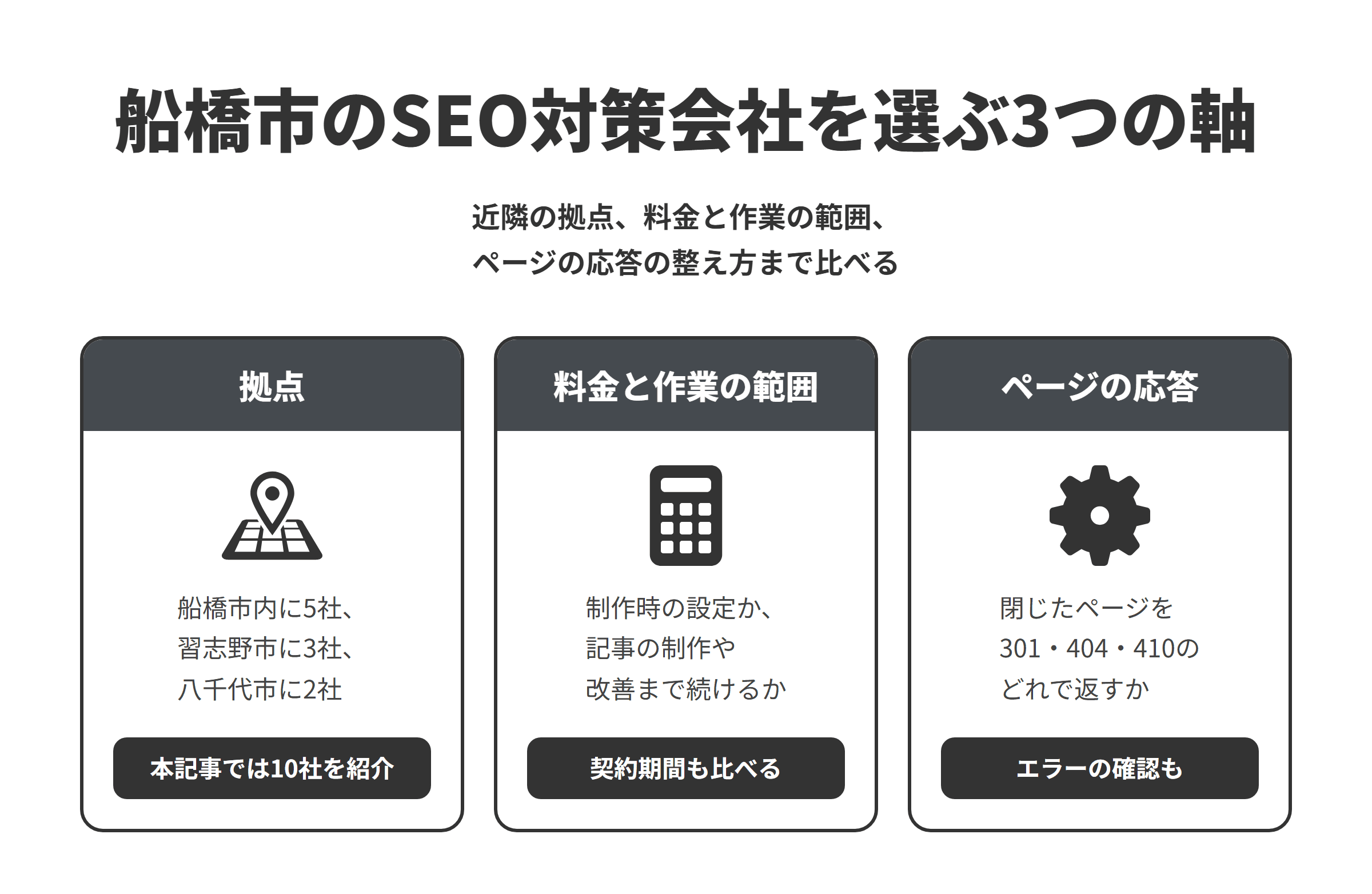 船橋市のSEO対策会社を選ぶ3つの軸を並べた図。拠点は、船橋市内に5社、隣接する習志野市に3社、八千代市に2社あり、本記事では10社を紹介している。料金と作業の範囲は、制作時の設定だけなのか、記事の制作や公開後の改善まで続けるのかをそろえ、契約期間もあわせて比べる。ページの応答は、閉店や終了で不要になったページを301・404・410のどれで返すかを決め、Search Consoleのエラーまで確かめてくれるかを見る。