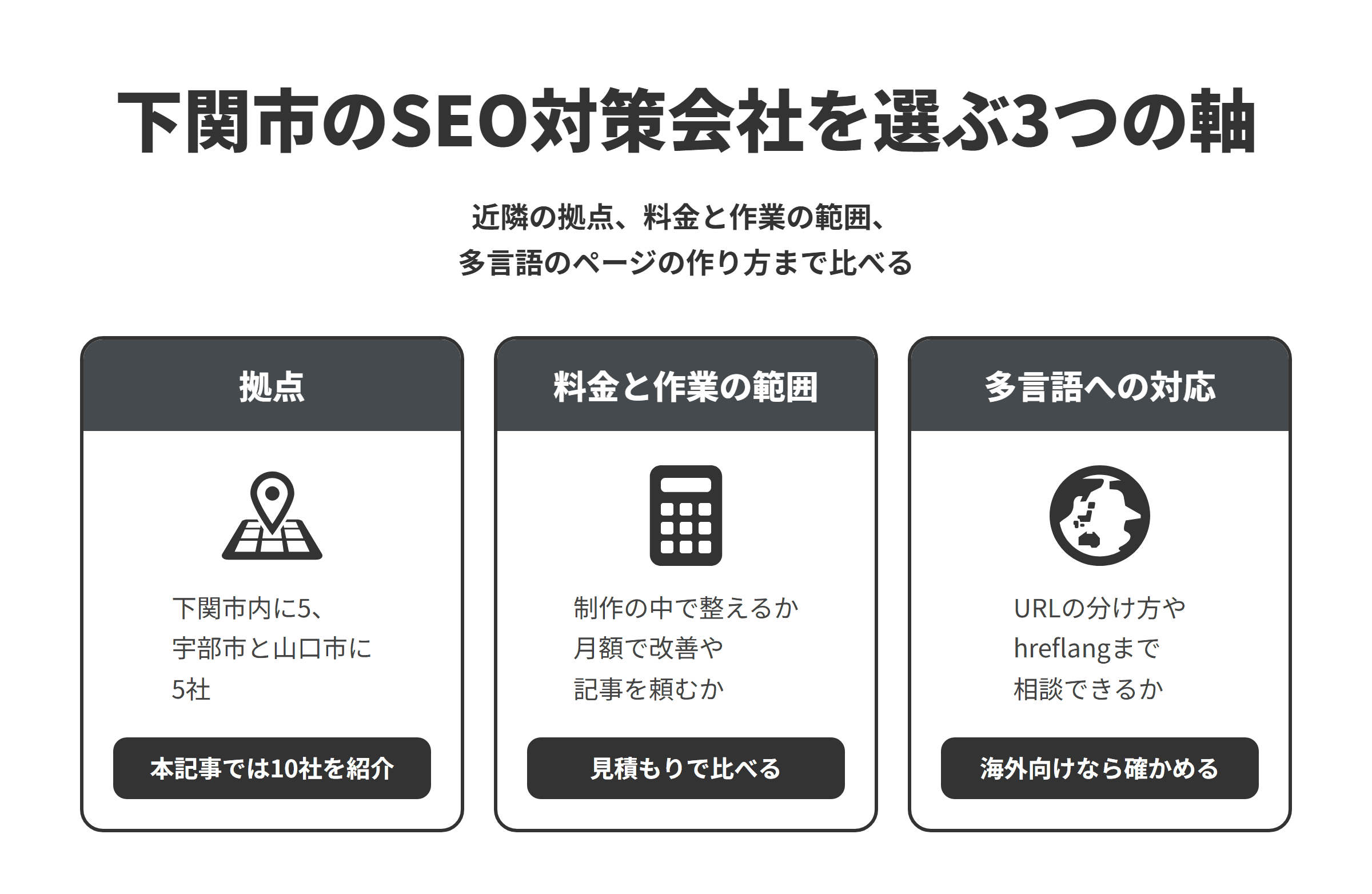下関市のSEO対策会社を選ぶ3つの軸を並べた図。拠点は、下関市内に拠点がある会社・事業者が5つ、県内の宇部市と山口市に5社あり、本記事では10社を紹介している。料金と作業の範囲は、制作の中でSEOの基本を整える会社と、月額でSEOの改善や記事の制作を請け負う会社があるため、作業の範囲をそろえて見積もりを比べる。多言語への対応は、言語ごとに別のURLを用意しhreflangなどで各言語のページを伝えることが勧められているため、海外向けのページを考えているなら、URLの分け方やhreflangの設定まで相談できるかを確かめる。