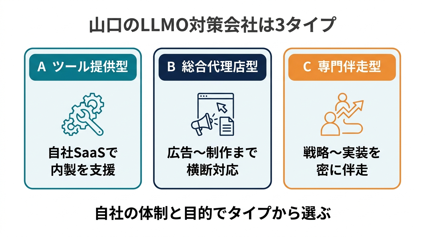 山口のSEO・Web集客会社の3タイプ分類図