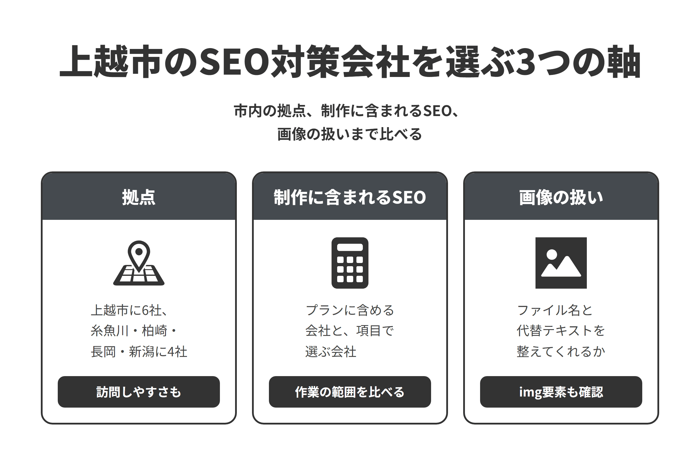 上越市のSEO対策会社を選ぶ3つの軸を並べた図。拠点は、本記事で紹介する10社のうち上越市に6社、糸魚川市・柏崎市・長岡市・新潟市に1社ずつの4社で、訪問しやすさも比べる。制作に含まれるSEOは、プランにSEOの設定を含める会社と、基本SEO対策を項目として選ぶ会社があり、作業の範囲を比べる。画像の扱いは、写真のファイル名と代替テキストを整えてくれるか、画像をimg要素で載せているかを確かめる。