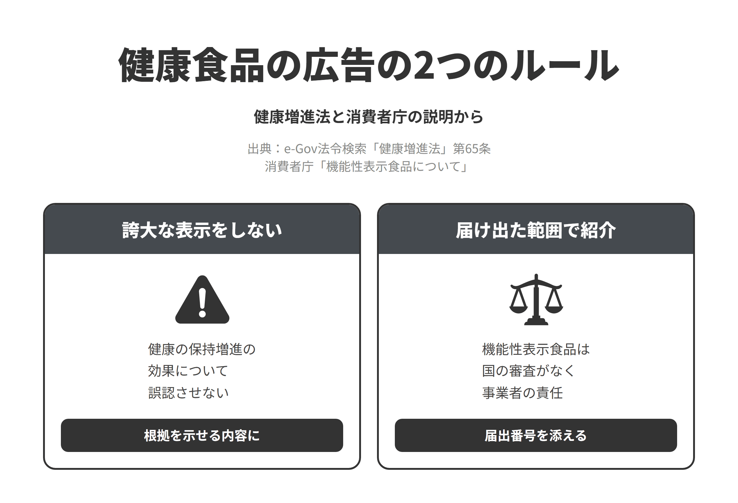 健康増進法と消費者庁の説明をもとに、健康食品の広告の2つのルールを並べた図。誇大な表示をしないでは、食品として販売する物の広告などで、健康の保持増進の効果などについて著しく事実に相違する表示や著しく人を誤認させるような表示をしてはならないため、効果は根拠を示せる内容に限って書く。届け出た範囲で紹介では、機能性表示食品は特定保健用食品と異なり国が審査を行わず、事業者が自らの責任で科学的根拠にもとづく適正な表示を行う制度のため、届け出た機能性の範囲を超える表現は使わず、届出番号を添えて紹介する。
