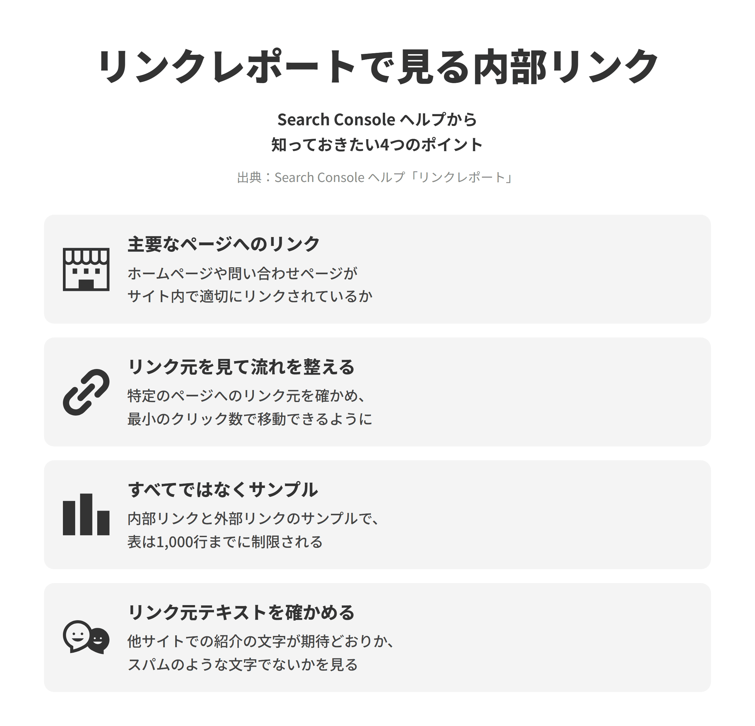 Search Console ヘルプのリンクレポートのページにもとづく、知っておきたい4つのポイントを並べた図。主要なページへのリンクでは、上位の内部リンクページで、ホームページや問い合わせページなどの主要なページがサイト内で適切にリンクされているかを確認できる。リンク元を見て流れを整えるでは、特定のページにリンクしているページを確かめ、サイト内の流れを整理してユーザーが最小のクリック数でページ間を移動できるようにする。すべてではなくサンプルでは、レポートはすべてのリンクを網羅したものではなく内部リンクと外部リンクのサンプルを表示し、表の行数は1,000行に制限される。リンク元テキストを確かめるでは、上位のリンク元テキストで、ほかのサイトからのリンクの文字が期待どおりか、スパムのような文字でないかを確かめる。
