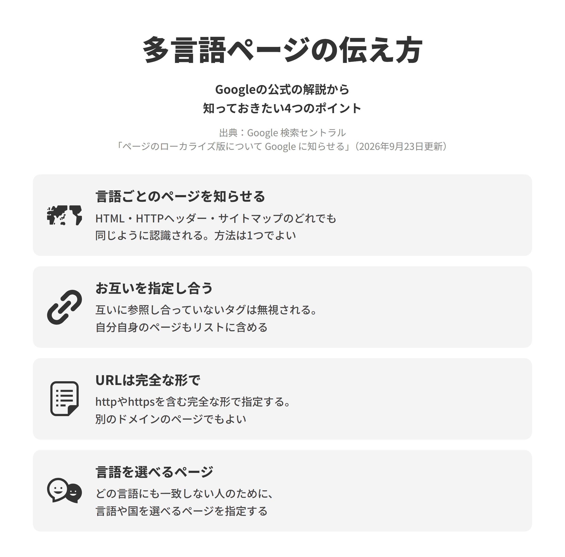 Google 検索セントラルのページのローカライズ版について Google に知らせるのページにもとづく、4つのポイントを並べた図。言語ごとのページを知らせるでは、言語や地域ごとのバージョンを知らせる方法はHTML、HTTPヘッダー、サイトマップの3つで、どれでも同じように認識されるため1つを選べばよい。お互いを指定し合うでは、2つのページが互いに参照し合っていない場合は参照するタグが無視され、そのページ自身の言語のバージョンもリストに含める。URLは完全な形でで、代わりのページのURLはhttpやhttpsを含む完全な形で指定し、同じドメインでなくてもよい。言語を選べるページでは、どの言語にも一致しない場合の代わりとして、言語や国を選べるページを指定することを検討する。