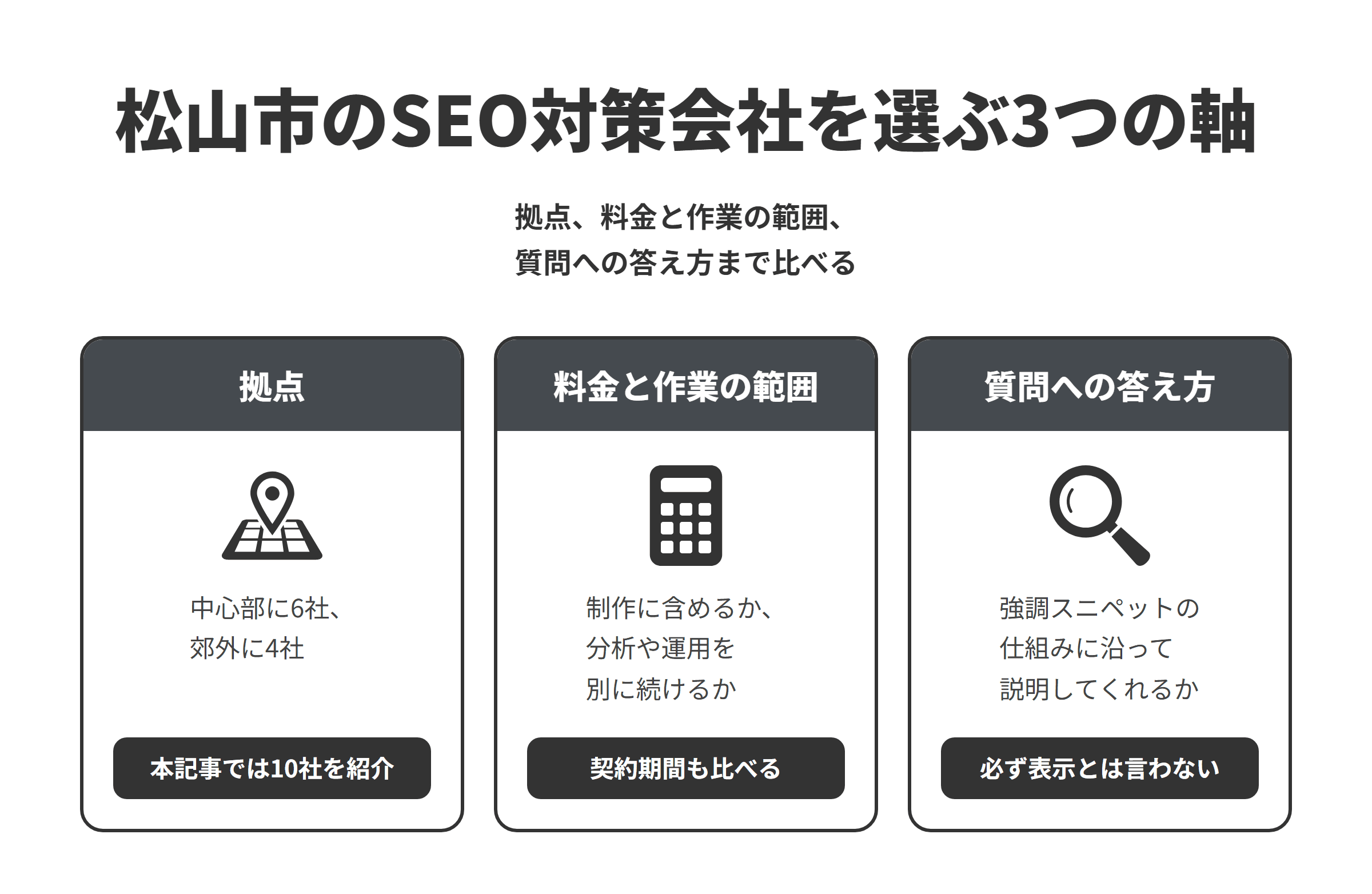 松山市のSEO対策会社を選ぶ3つの軸を並べた図。拠点は、松山市の中心部に6社、郊外に4社あり、本記事では10社を紹介している。料金と作業の範囲は、制作の料金にSEOを含める会社や、アクセス解析やコンサルティングを別の料金で続ける会社があるため、契約期間もあわせて比べる。質問への答え方は、強調スニペットはサイト側で指定できないため、必ず表示させるとは言わずに、よく聞かれる質問への答え方や見出しの付け方を説明してくれるかを比べる。