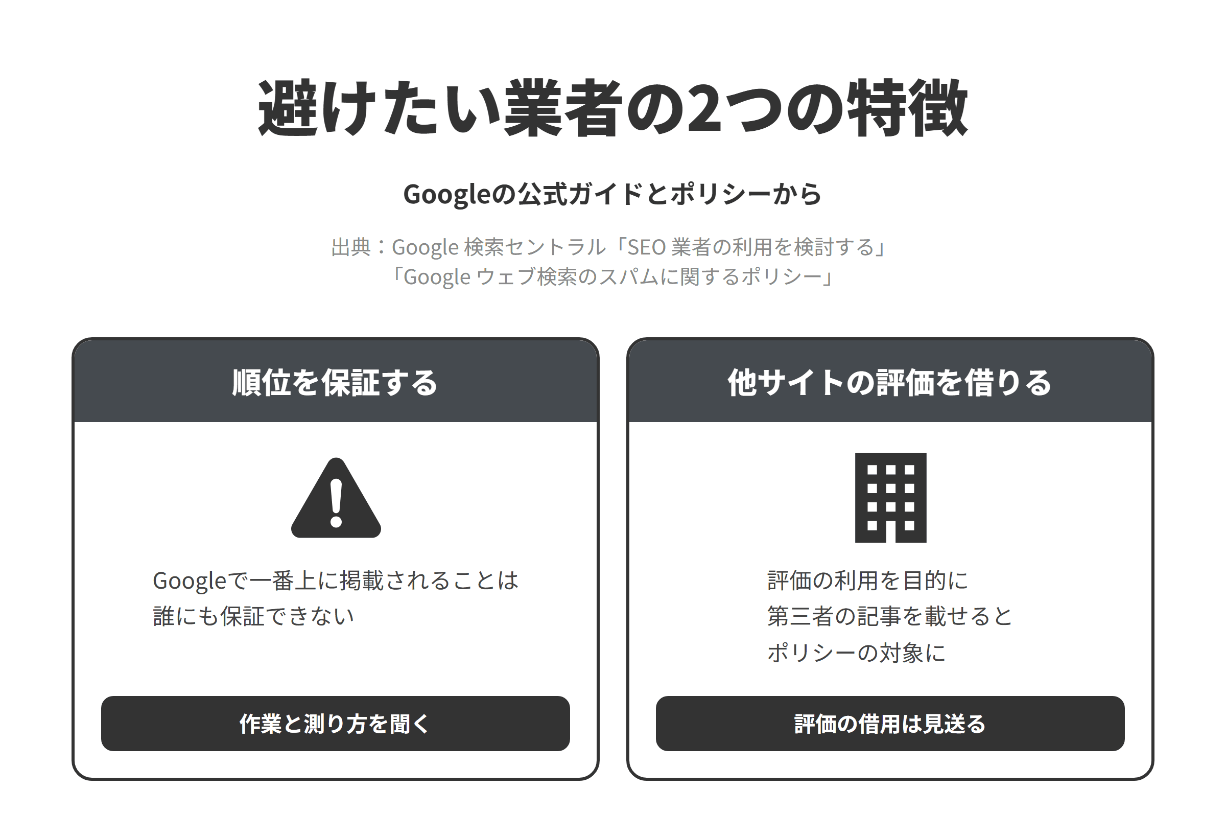 Googleの公式ガイドとスパムに関するポリシーをもとに、岩手のSEO対策会社選びで避けたい業者の2つの特徴を並べた図。順位を保証する業者については、Googleで一番上に掲載されることは誰にも保証できないため、作業の内容と成果の測り方を聞く。評価の高いほかのサイトに記事を載せて上位を狙う業者については、ほかのサイトがもともと得ている評価の利用を主な目的として、そのサイトに第三者のコンテンツを載せる場合はサイトの評判に関するポリシーが適用されるため、ほかのサイトの評価を借りて上位を狙うような提案は見送る。