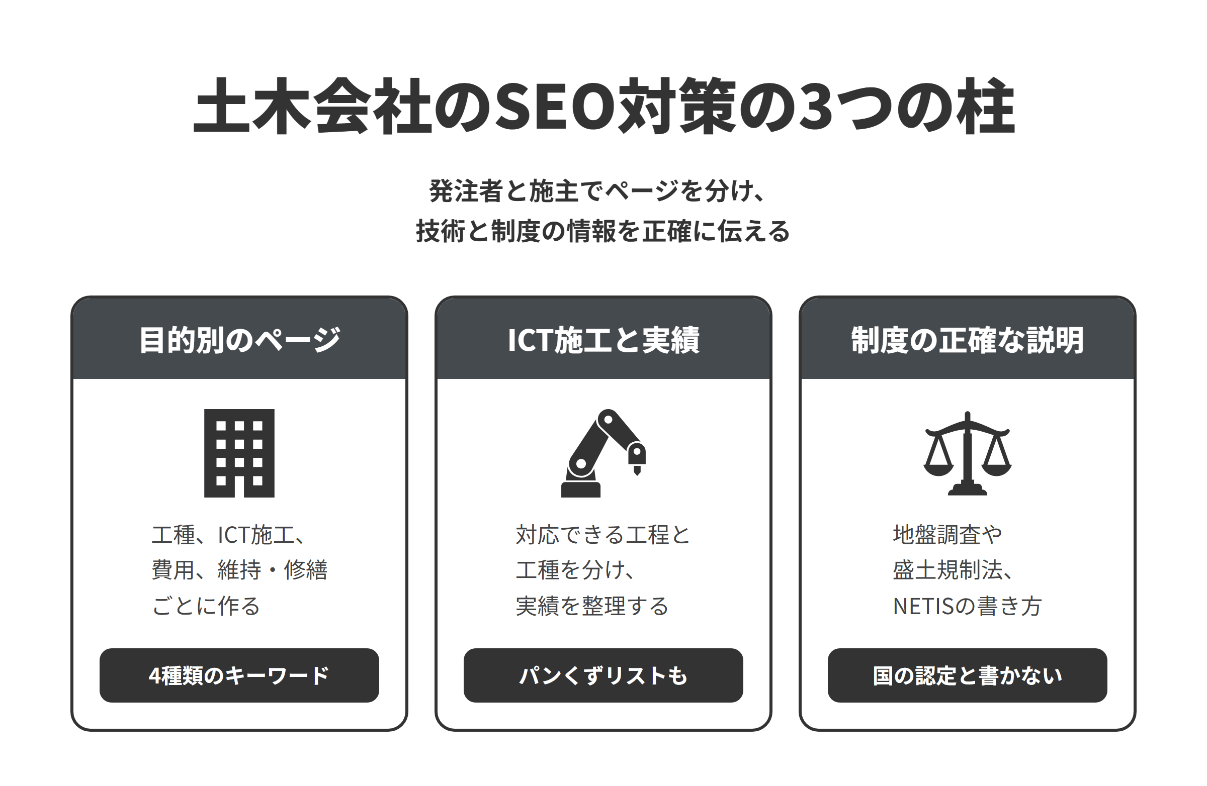 土木会社のSEO対策の3つの柱を並べた図。目的別のページでは、工種・工法、ICT施工・新技術、造成・地盤の工事の費用、インフラの維持・修繕の4種類のキーワードごとにページを作る。ICT施工と実績では、ICT施工で対応できる工程と工種を分けて書き、施工実績を工種と地域で整理してパンくずリストを付ける。制度の正確な説明では、地盤調査や盛土規制法の手続きを費用のページで説明し、NETISへの掲載を国の認定のように書かない。