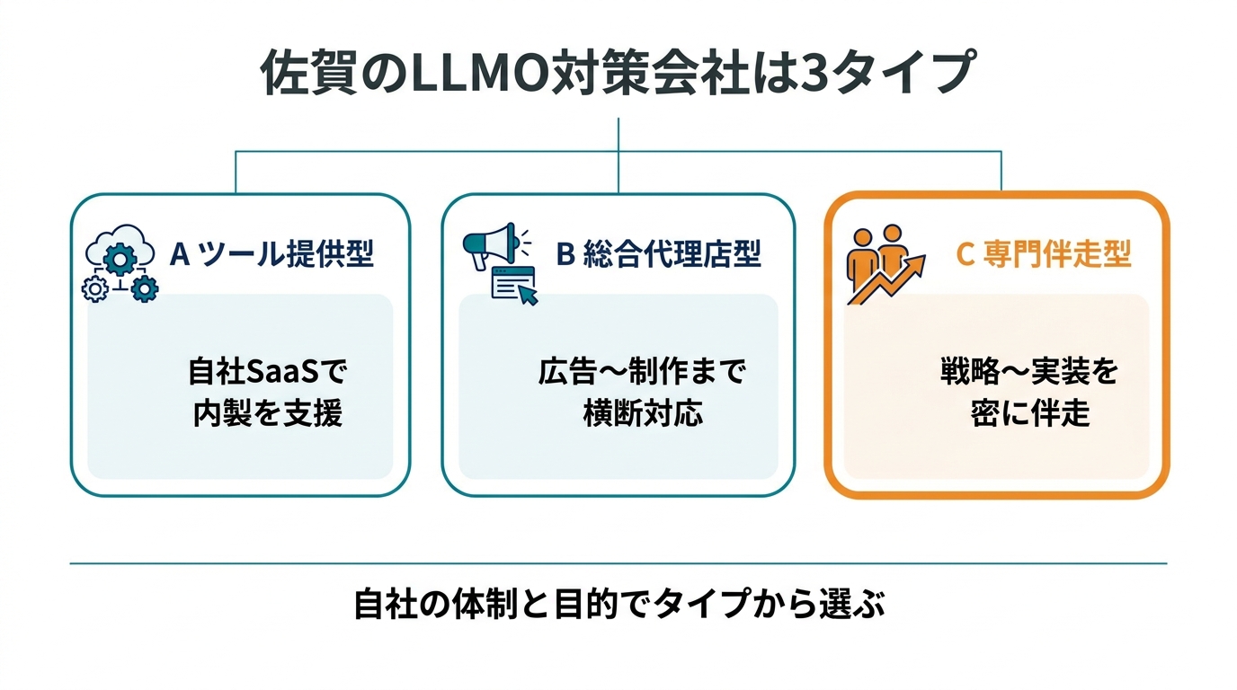 佐賀のSEO・Web集客会社の3タイプ分類図