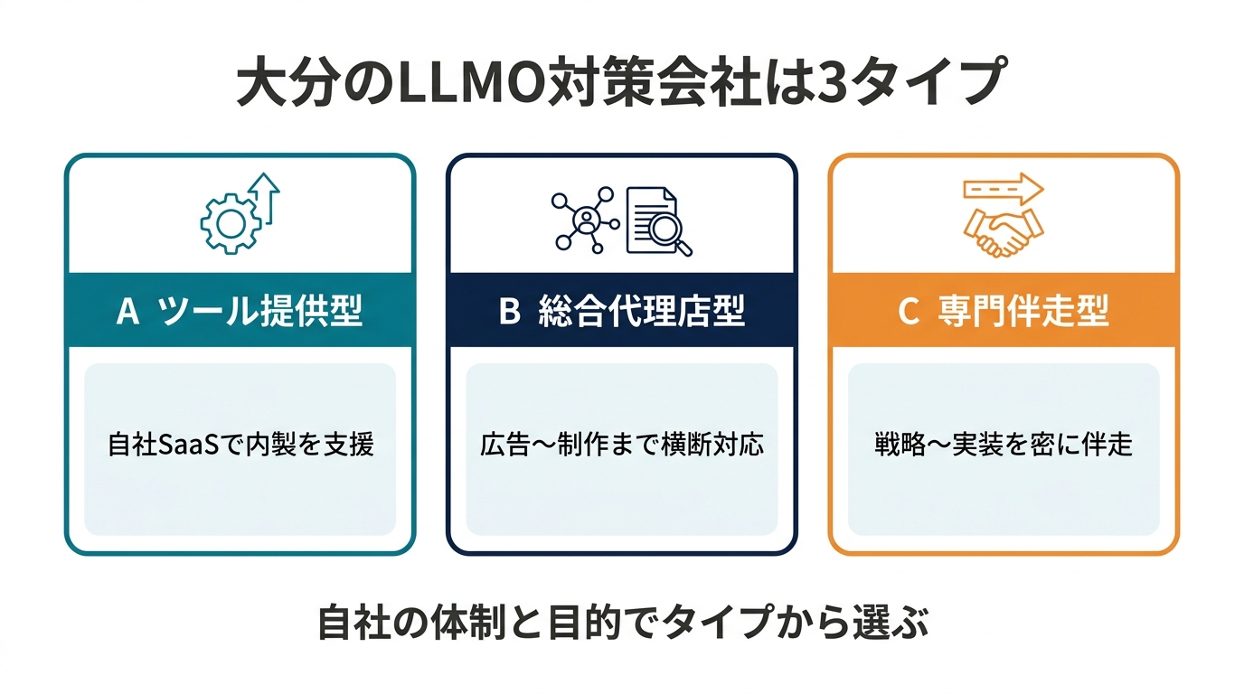 大分のSEO・Web集客会社の3タイプ分類図