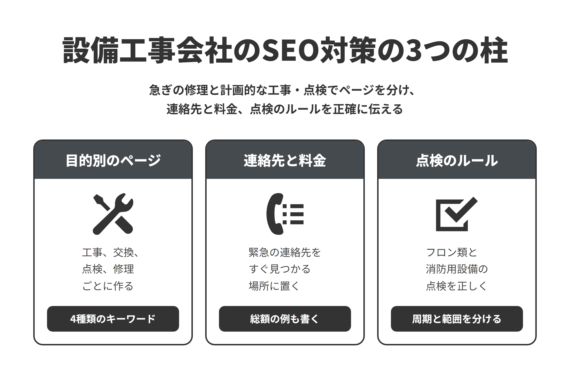 設備工事会社のSEO対策の3つの柱を並べた図。目的別のページでは、工事の種類、設備の交換・更新、法定点検・清掃、故障・トラブルの4種類のキーワードごとにページを作る。連絡先と料金では、緊急時の連絡先ページをすぐ見つかる場所に置き、修理の料金は総額の例と追加の条件まで書く。点検のルールでは、フロン類の簡易点検・定期点検と、消防用設備等の点検・報告を正しく書き、法令の周期と自社が担当できる範囲を分ける。
