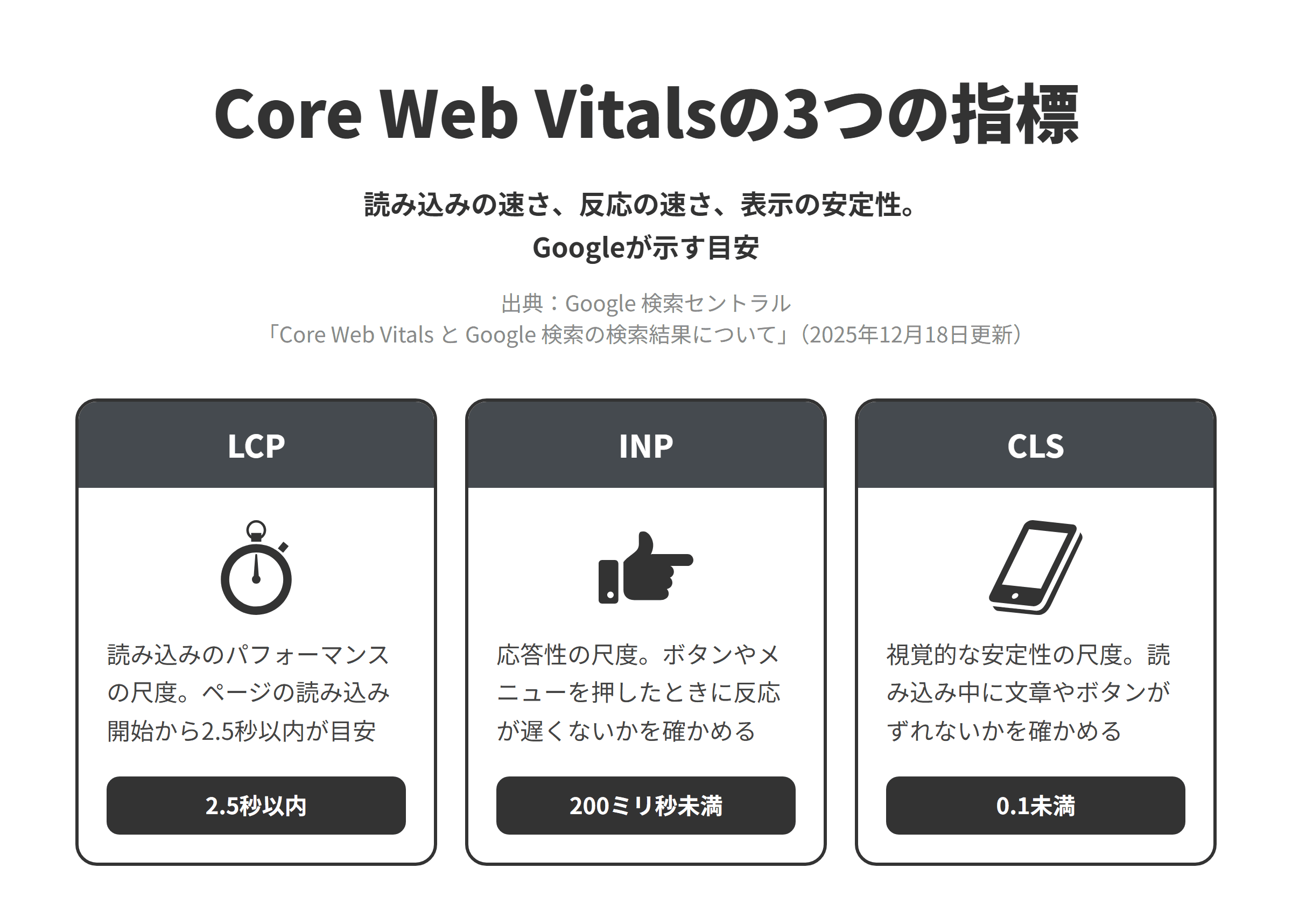GoogleのCore Web Vitalsの3つの指標と目安を並べた図。LCPは読み込みのパフォーマンスの尺度で、ページの読み込み開始から2.5秒以内が目安。INPは応答性の尺度で200ミリ秒未満が目安、ボタンやメニューを押したときの反応を確かめる。CLSは視覚的な安定性の尺度で0.1未満が目安、読み込み中に文章やボタンの位置がずれないかを確かめる。