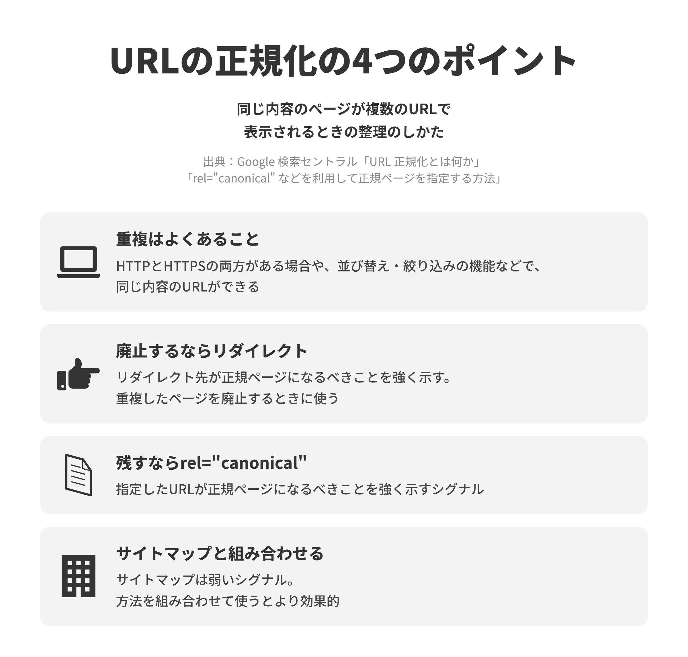 GoogleのURLの正規化のページと正規ページの指定方法のページにもとづく、URLの正規化の4つのポイントを並べた図。重複はよくあることでは、HTTPとHTTPSの両方がある場合や、並び替えや絞り込みの機能などで同じ内容のURLができる。廃止するならリダイレクトでは、リダイレクト先が正規ページになるべきことを強く示し、重複したページを廃止するときに使う。残すならrel=